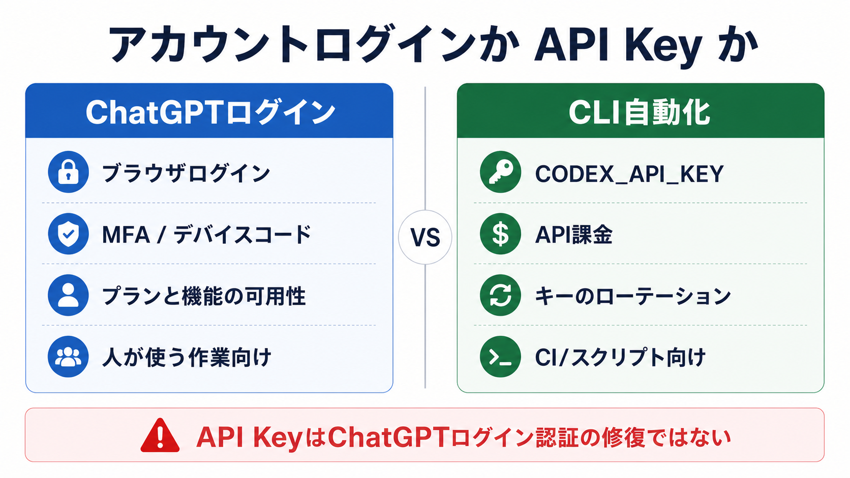ChatGPTログインとCodex CLIのAPI Key自動化を比較する認証ルート表。