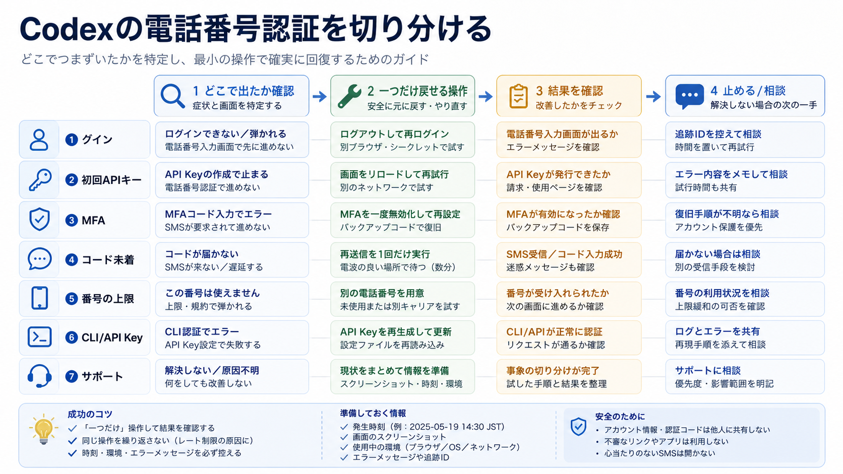 Codexの電話番号認証をログイン、初回APIキー、MFA、コード未着、番号上限、CLI/API Key、サポートに分ける処理板