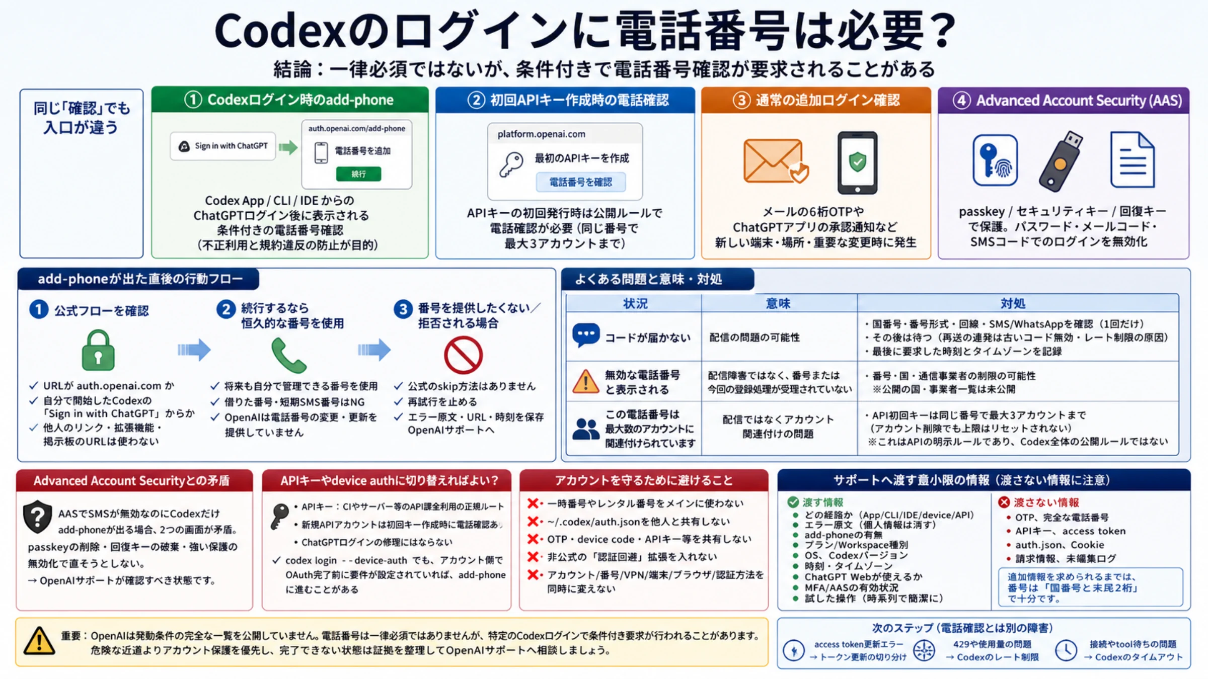 Codexの電話番号確認を4つの入口に分けて安全な次の行動を示す判断図