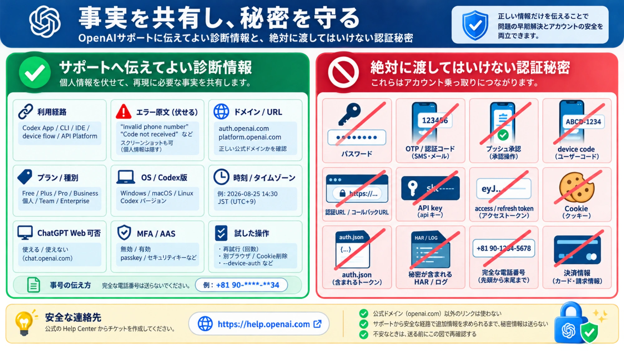 OpenAIサポートへ伝えてよい診断情報と渡してはいけない認証秘密の比較