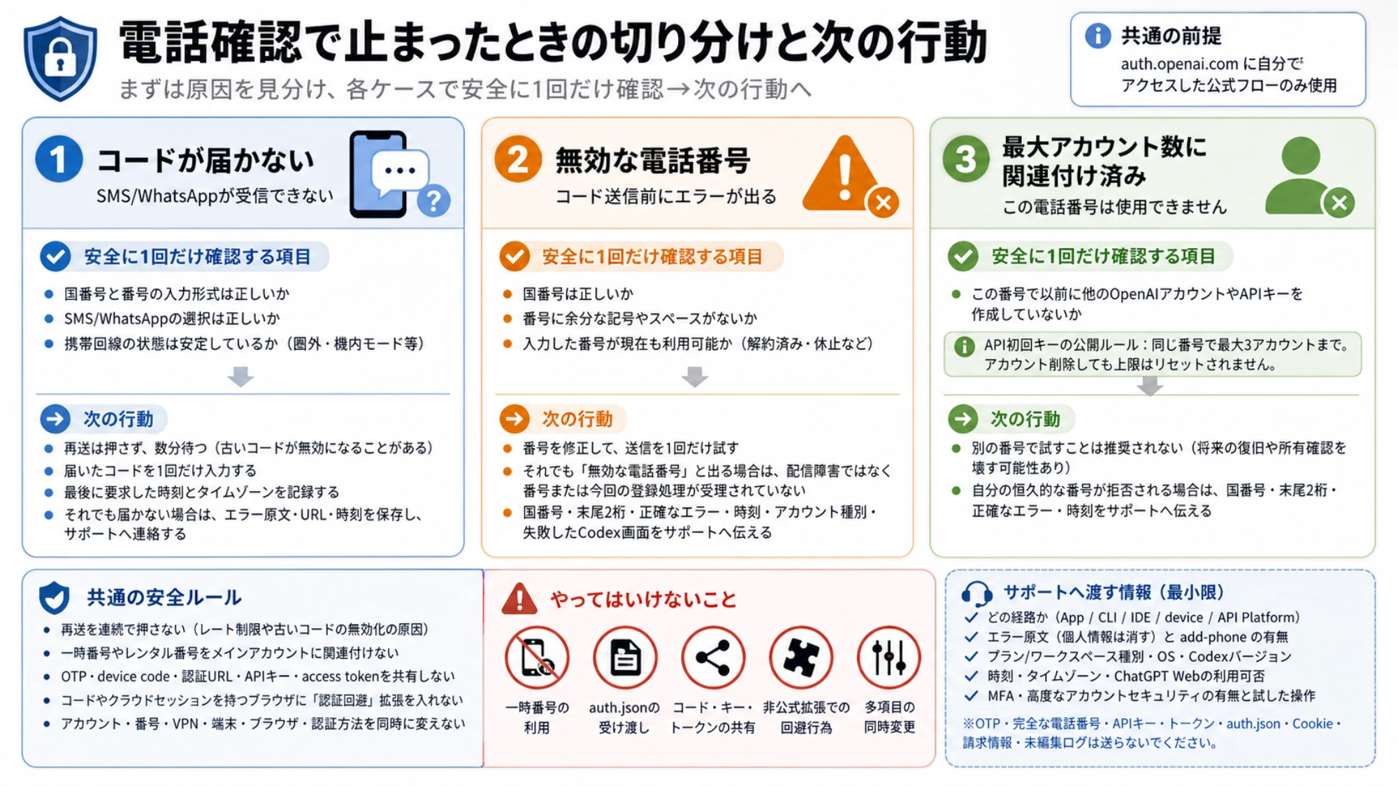Codexの電話確認でコード未着、無効な番号、最大アカウント数を切り分ける図