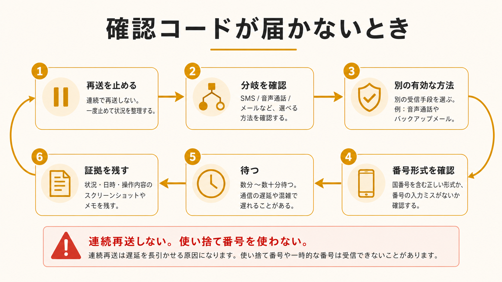 確認コードが届かないときの安全な流れ。再送停止、分岐確認、別手段、番号形式、待機、証拠整理を示す。