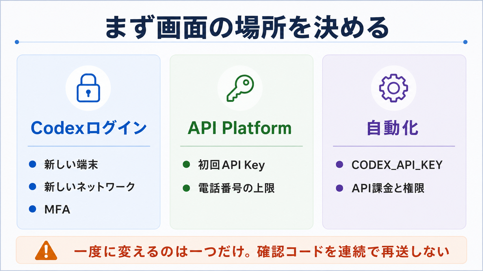 Codexの認証画面が出た場所を、ログイン、API Platform、自動化に切り分ける説明図。