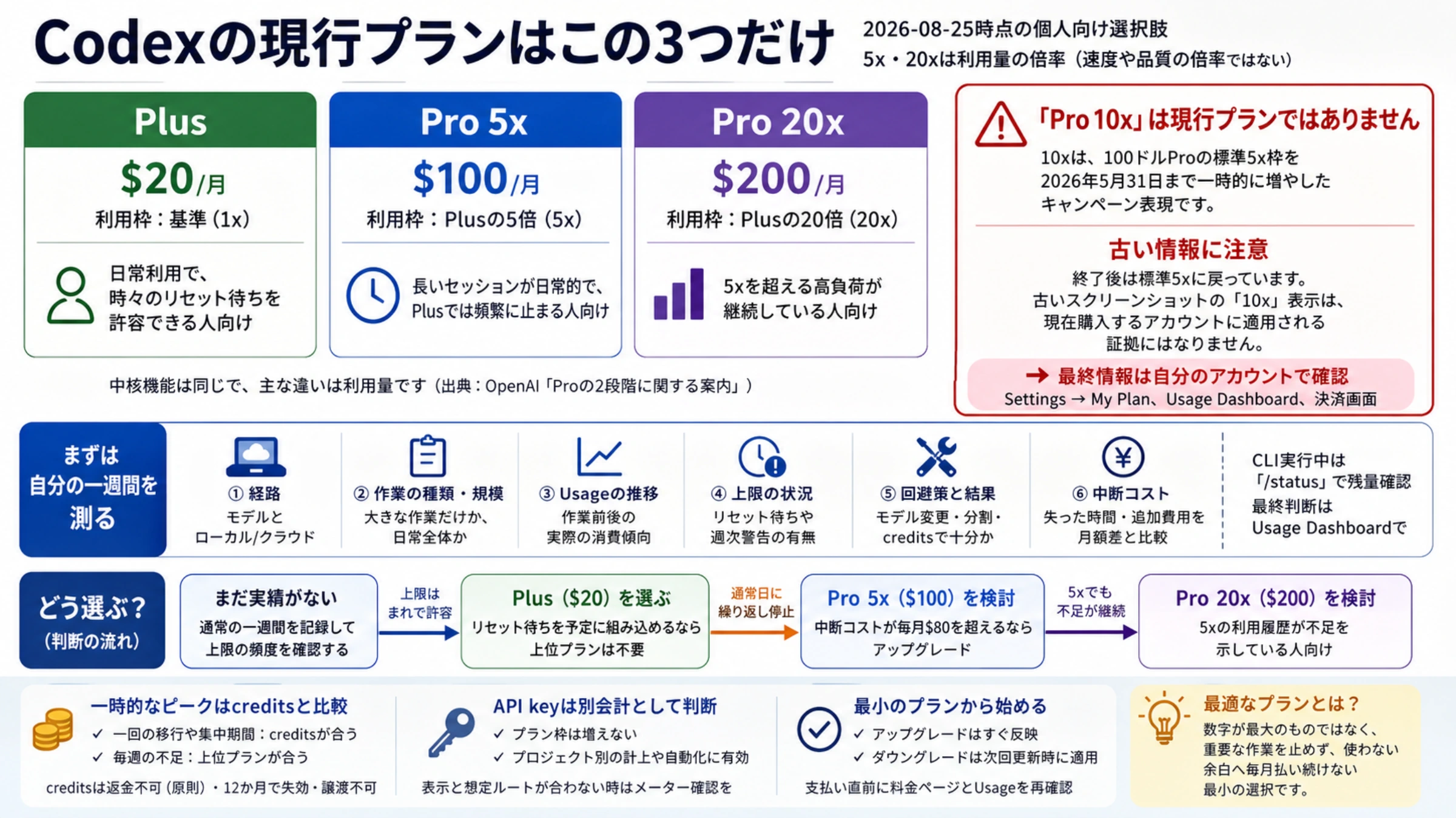 Codexの現行個人向け3プランと、期間限定だったPro 10xを整理した比較図