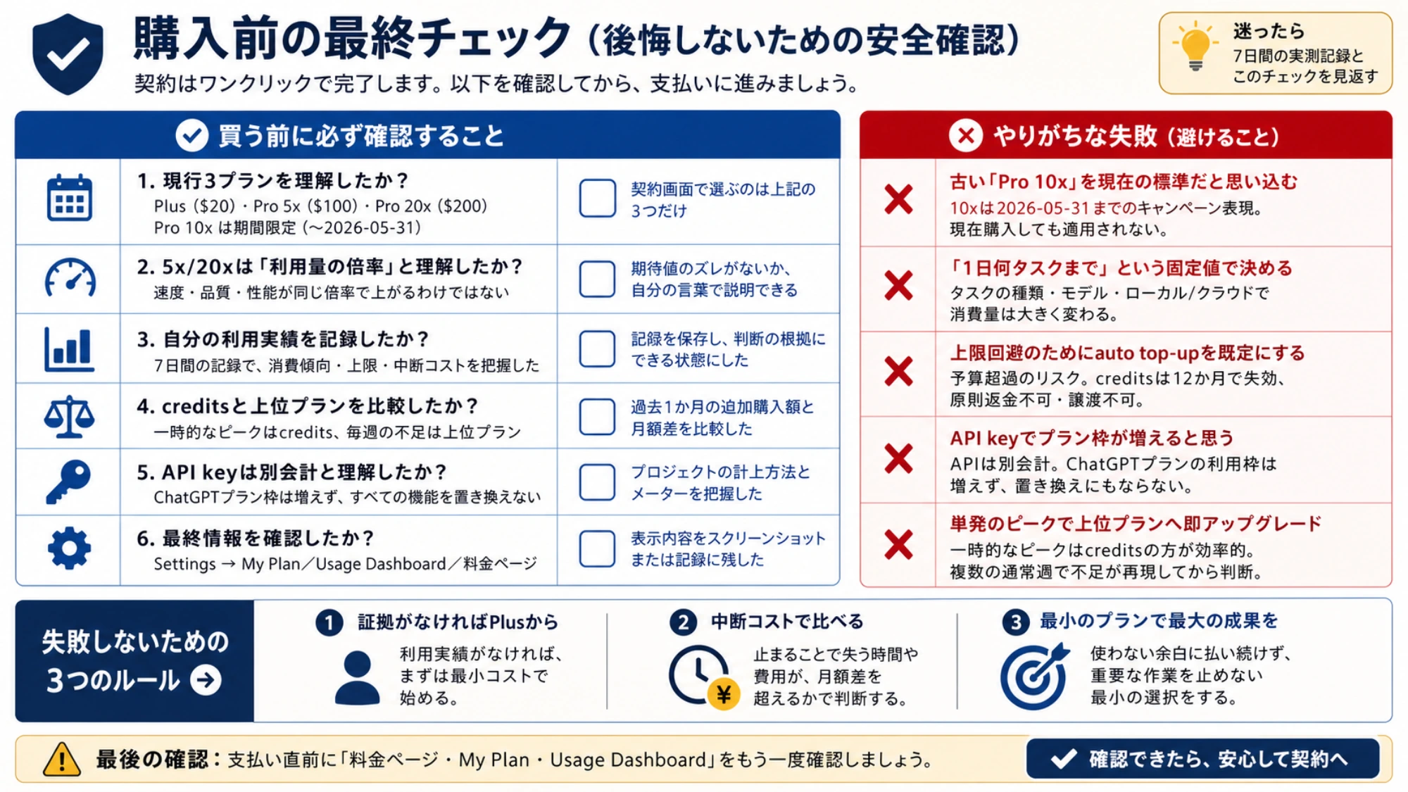 現行プラン、利用倍率、実測記録、credits、API会計、最終画面を購入前に確認するチェックリスト
