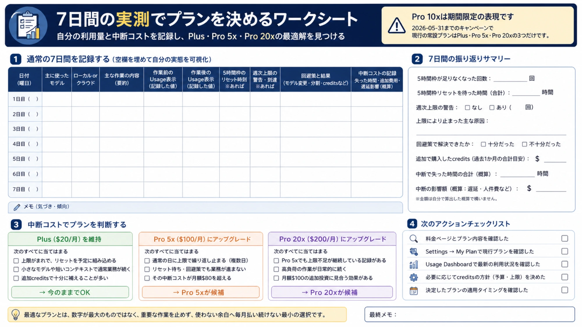 7日間の利用量、上限、回避策、中断コストを空欄へ記録してプランを判断するワークシート