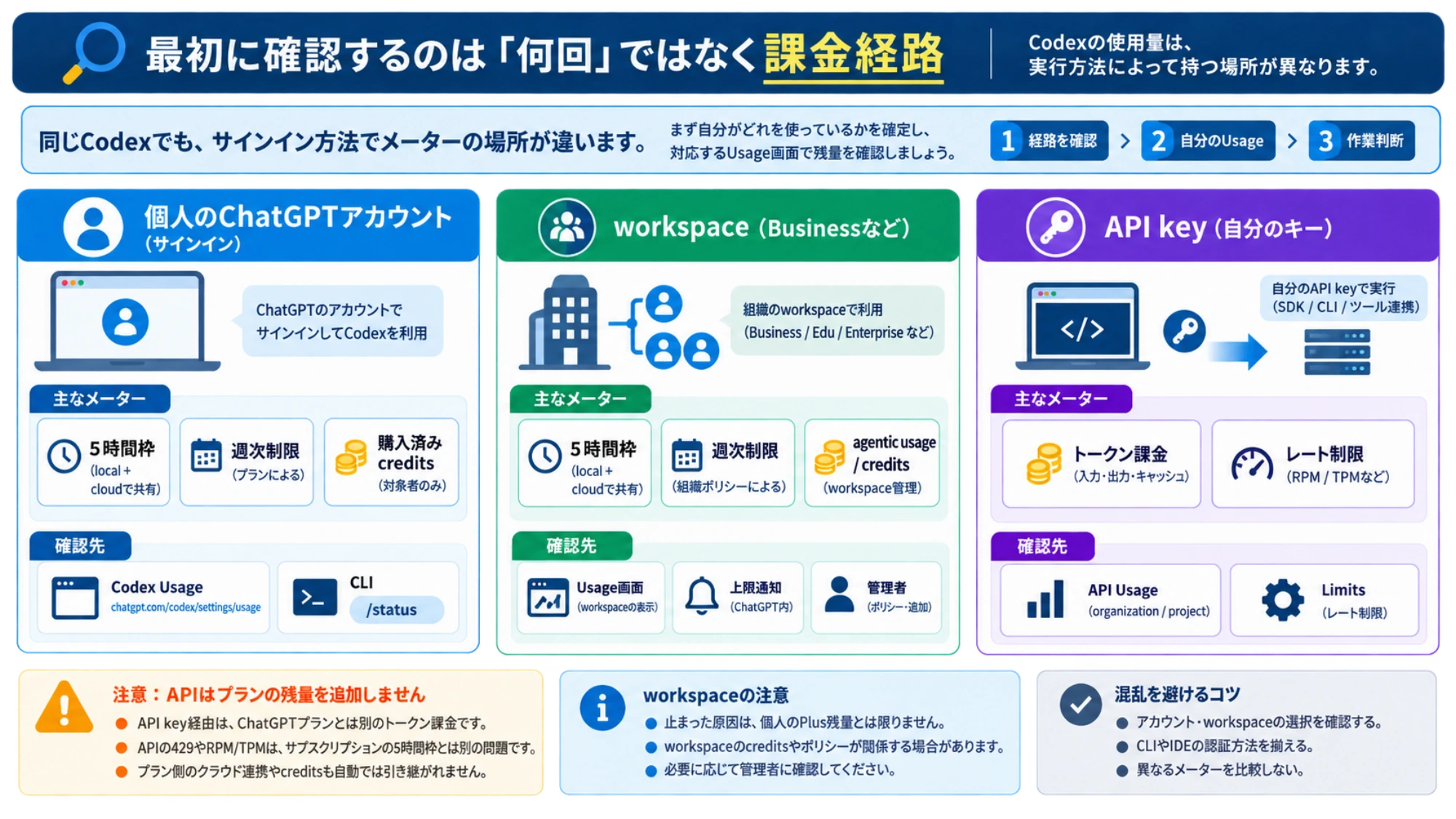 個人のChatGPT、管理されたworkspace、API keyの3経路と、それぞれの使用量メーターと確認先