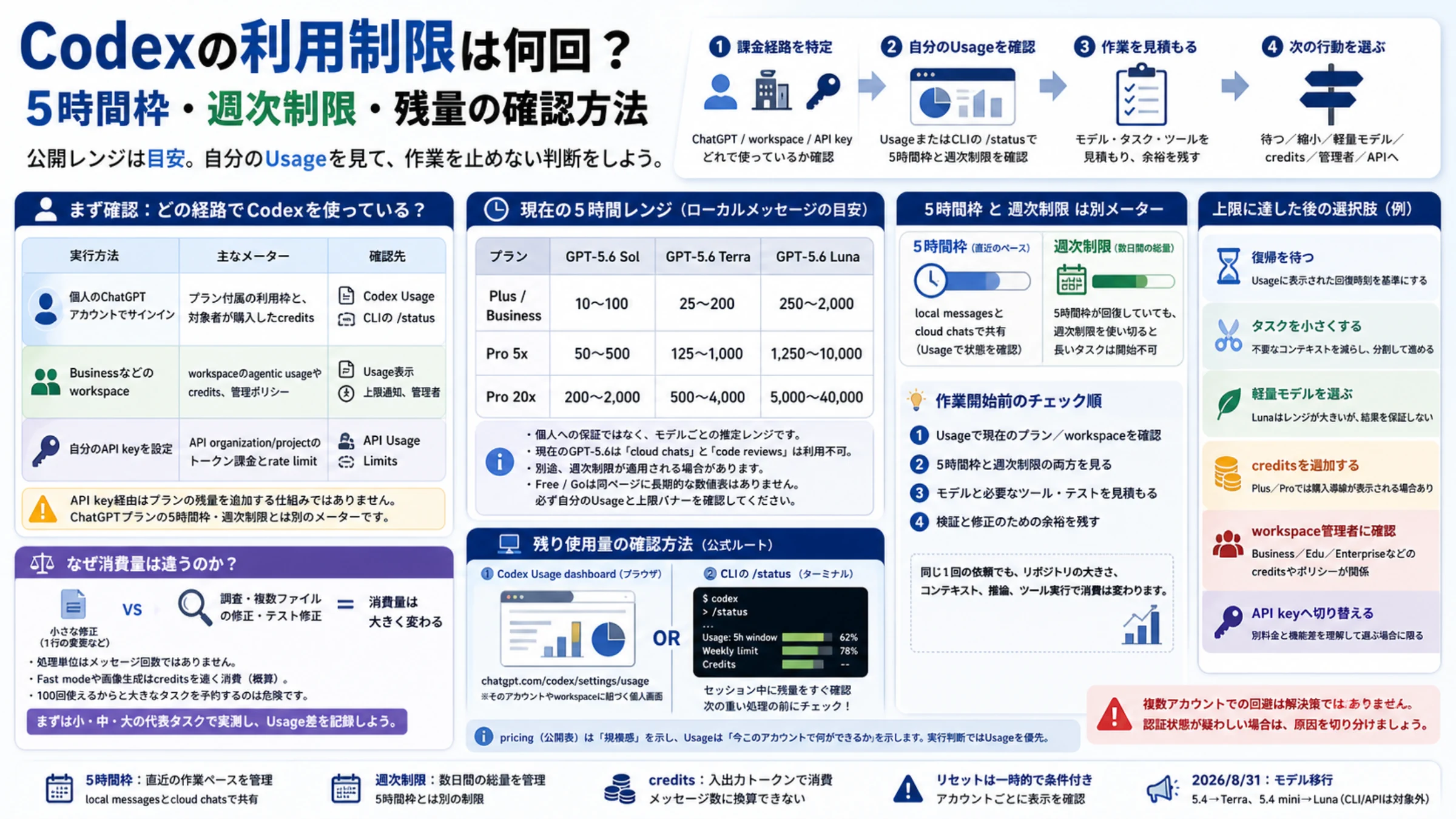 Codexの公開レンジ、5時間枠、週次制限、個人のUsageを分けて確認する作業計画画面