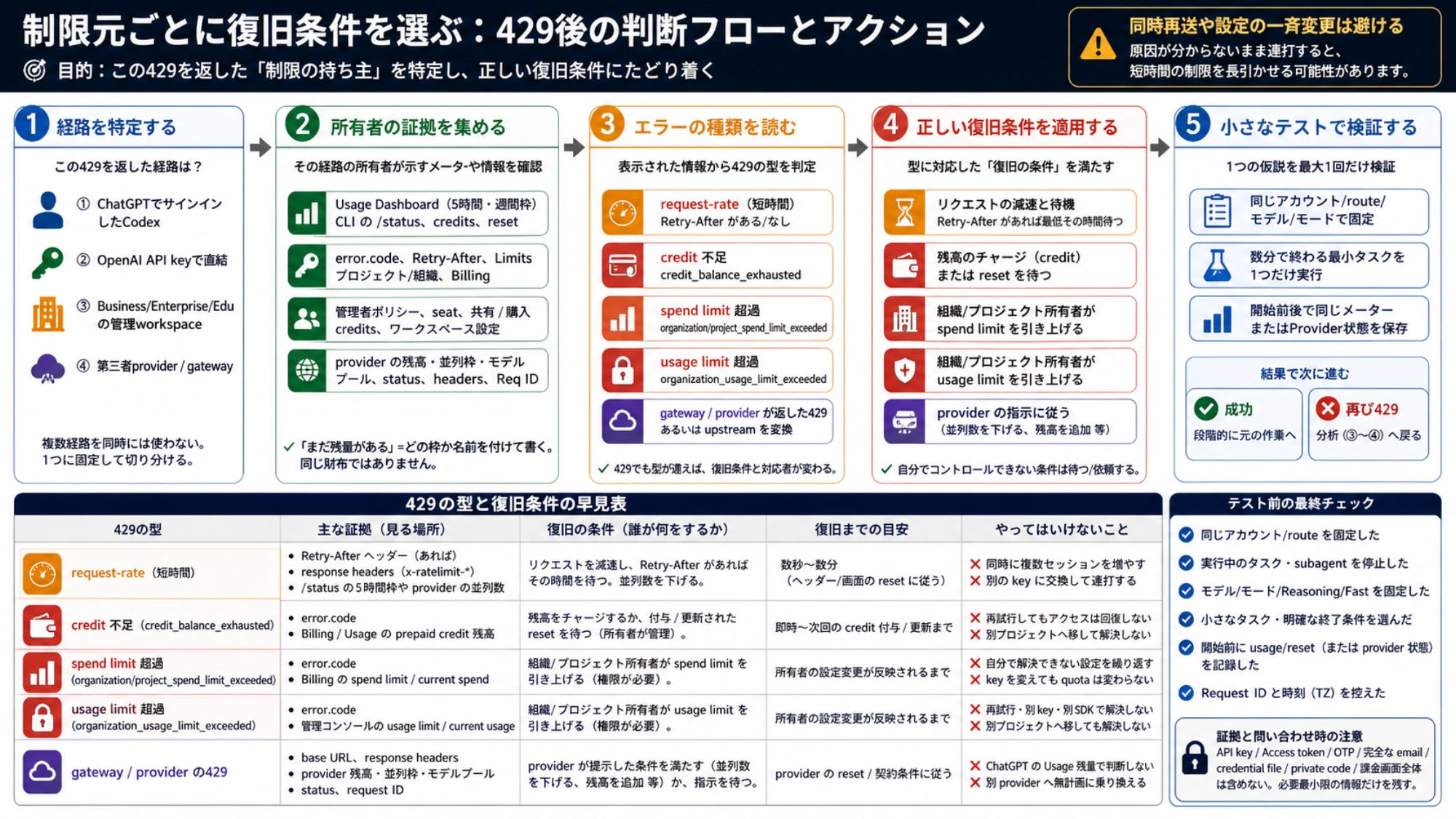 429を返した経路の特定からownerの証拠収集、error subtype、正しい復旧条件、小さなテストへ進む判断フロー