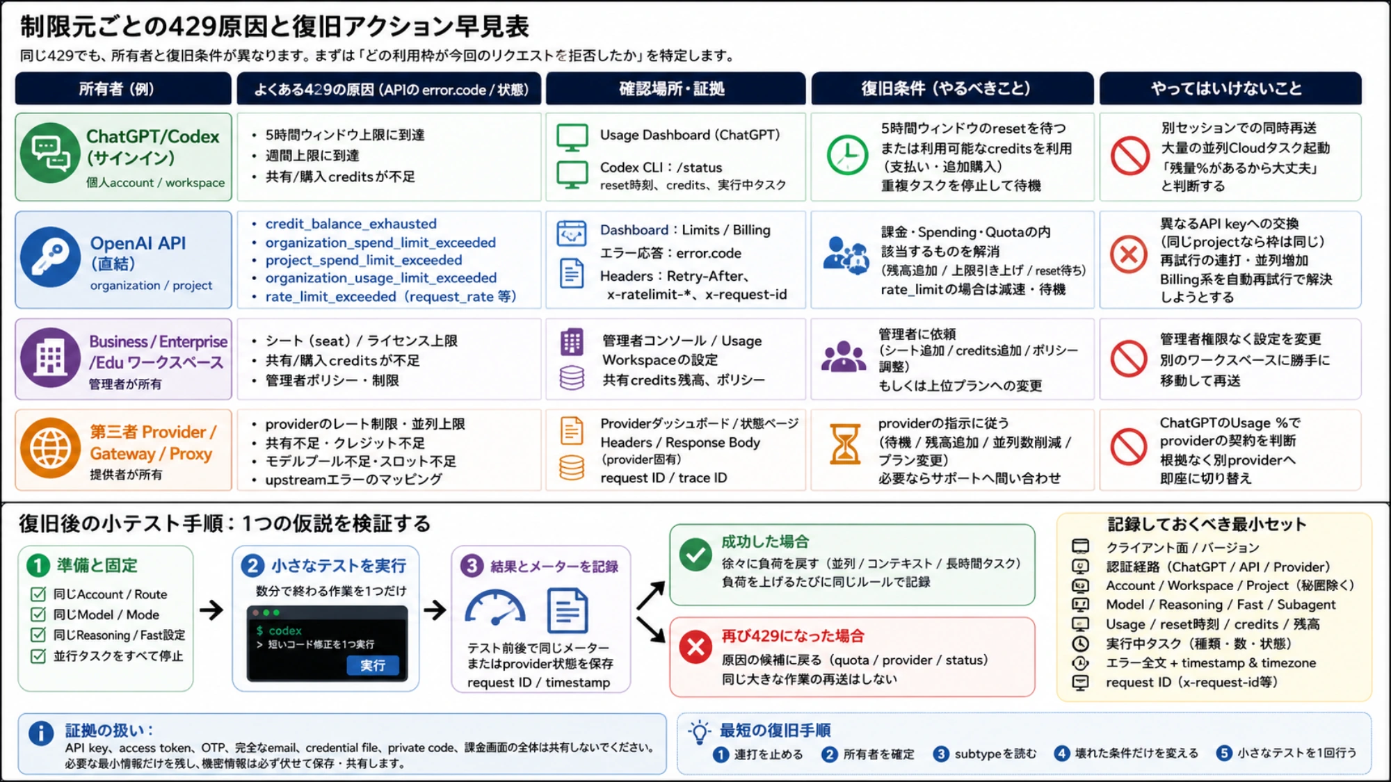 ChatGPT、OpenAI API、管理workspace、第三者providerごとに429の原因、確認場所、復旧条件、避ける操作と小テスト手順を整理した早見表