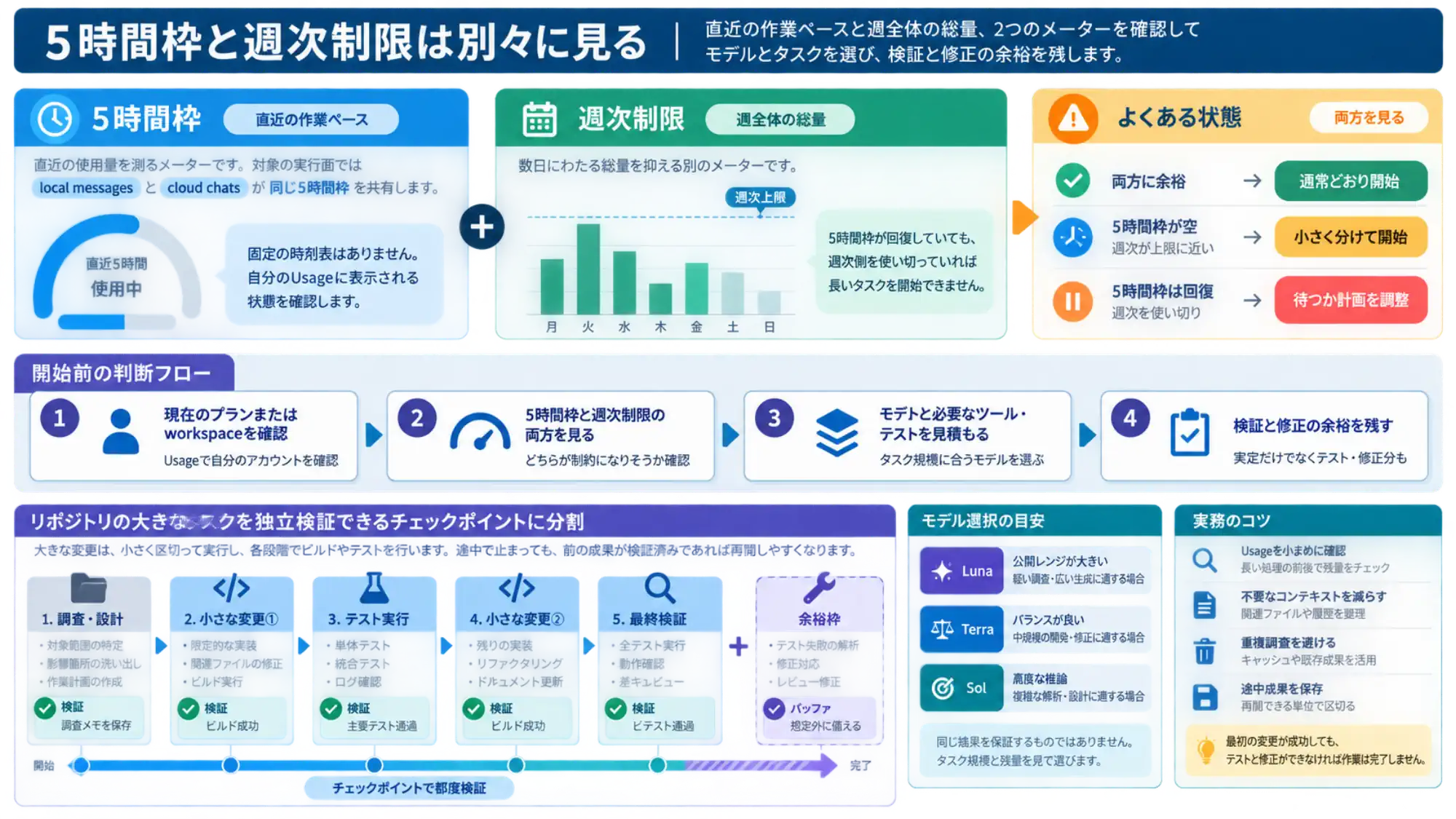 5時間枠と週次制限を別々に確認し、検証可能なチェックポイントと修正用の余裕を作る計画