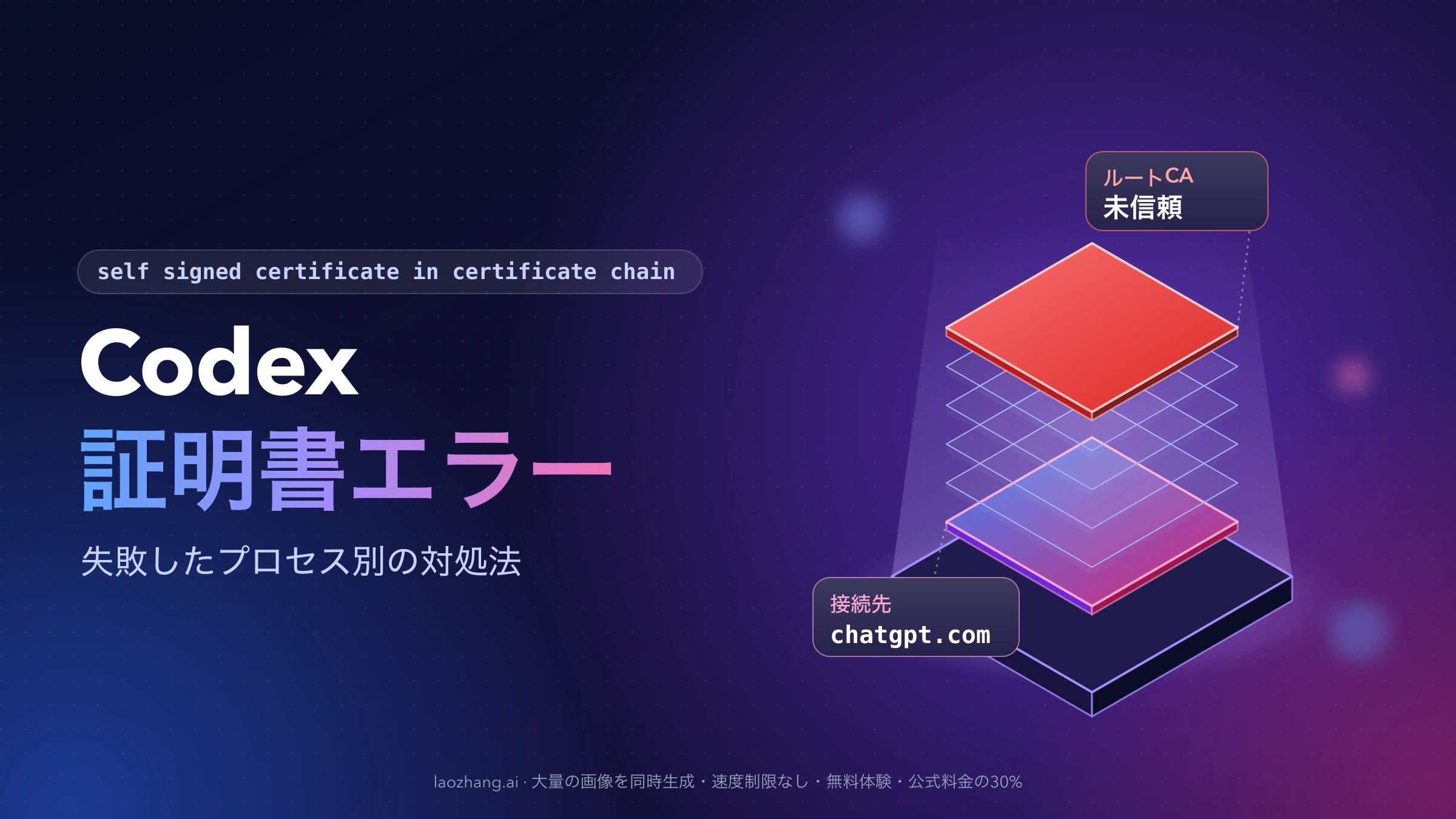 Codexの証明書エラーを表す立体図。接続先chatgpt.comの層の上に証明書チェーンが重なり、最上位のルートCAが未信頼として赤く示されている