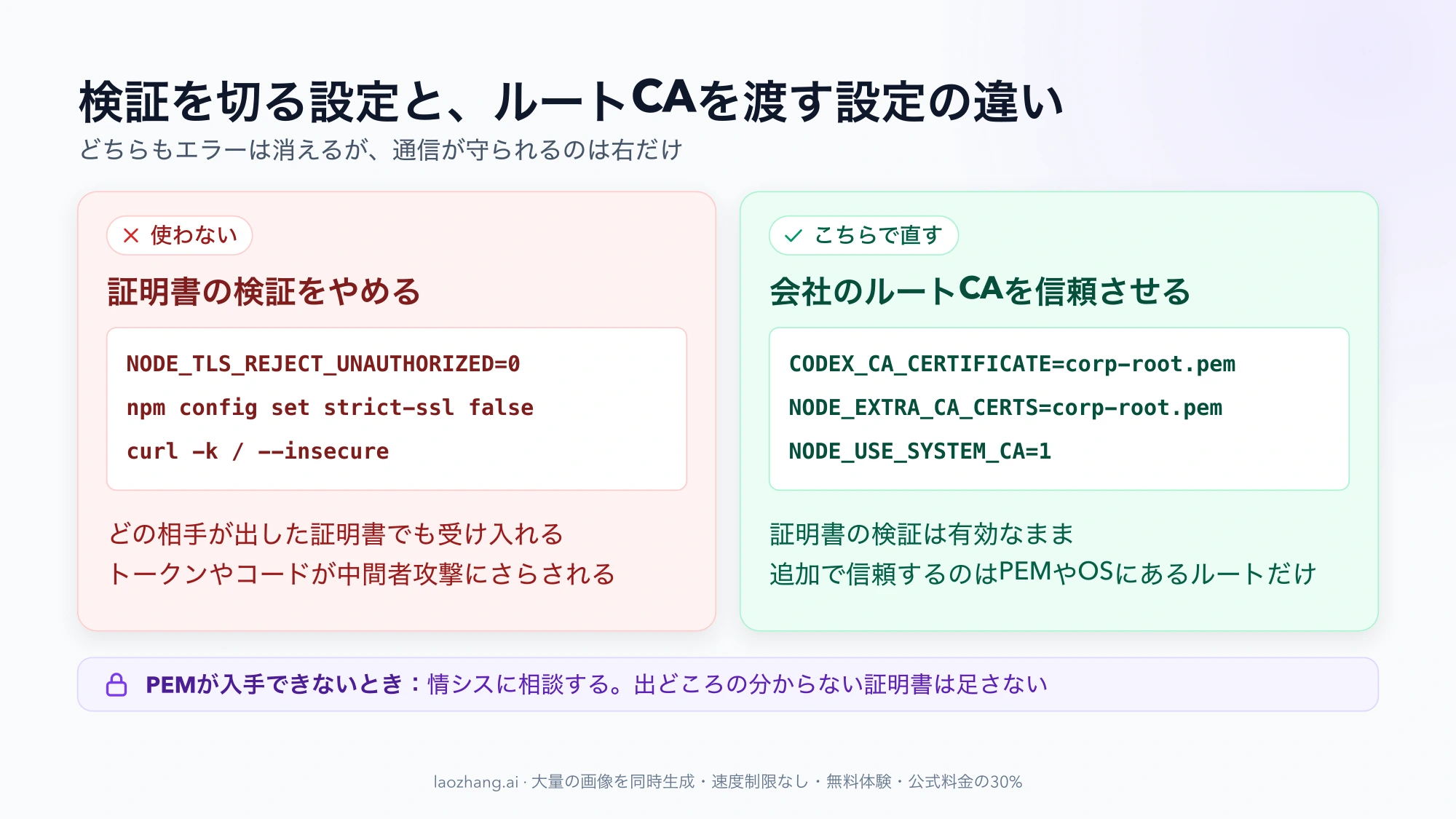 証明書の検証をやめる設定(NODE_TLS_REJECT_UNAUTHORIZED=0など)と、会社のルートCAを信頼させる設定(CODEX_CA_CERTIFICATEなど)の違いを左右に並べた対照図