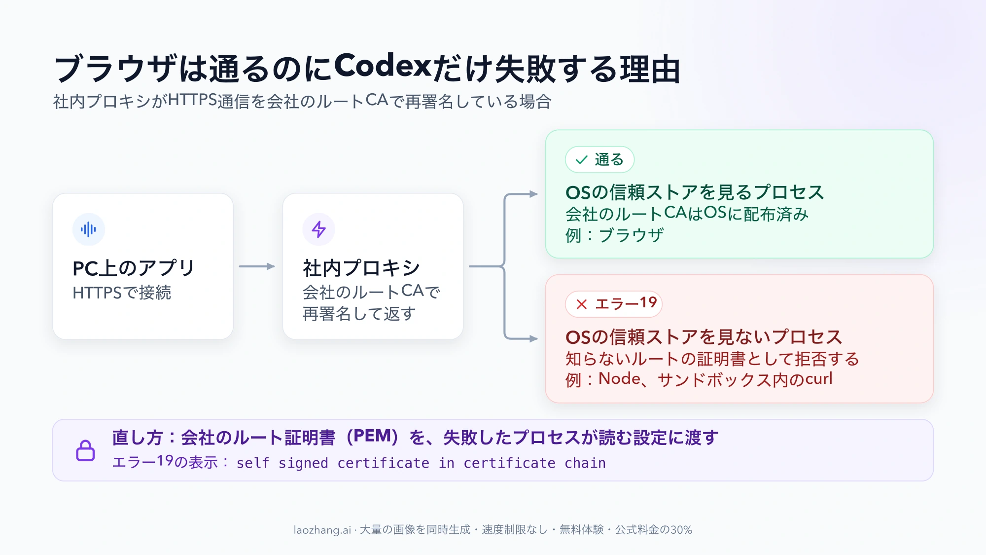 PC上のアプリの通信を社内プロキシが会社のルートCAで再署名し、OSの信頼ストアを見るブラウザは通り、見ないNodeやサンドボックス内のcurlはエラー19になる流れ
