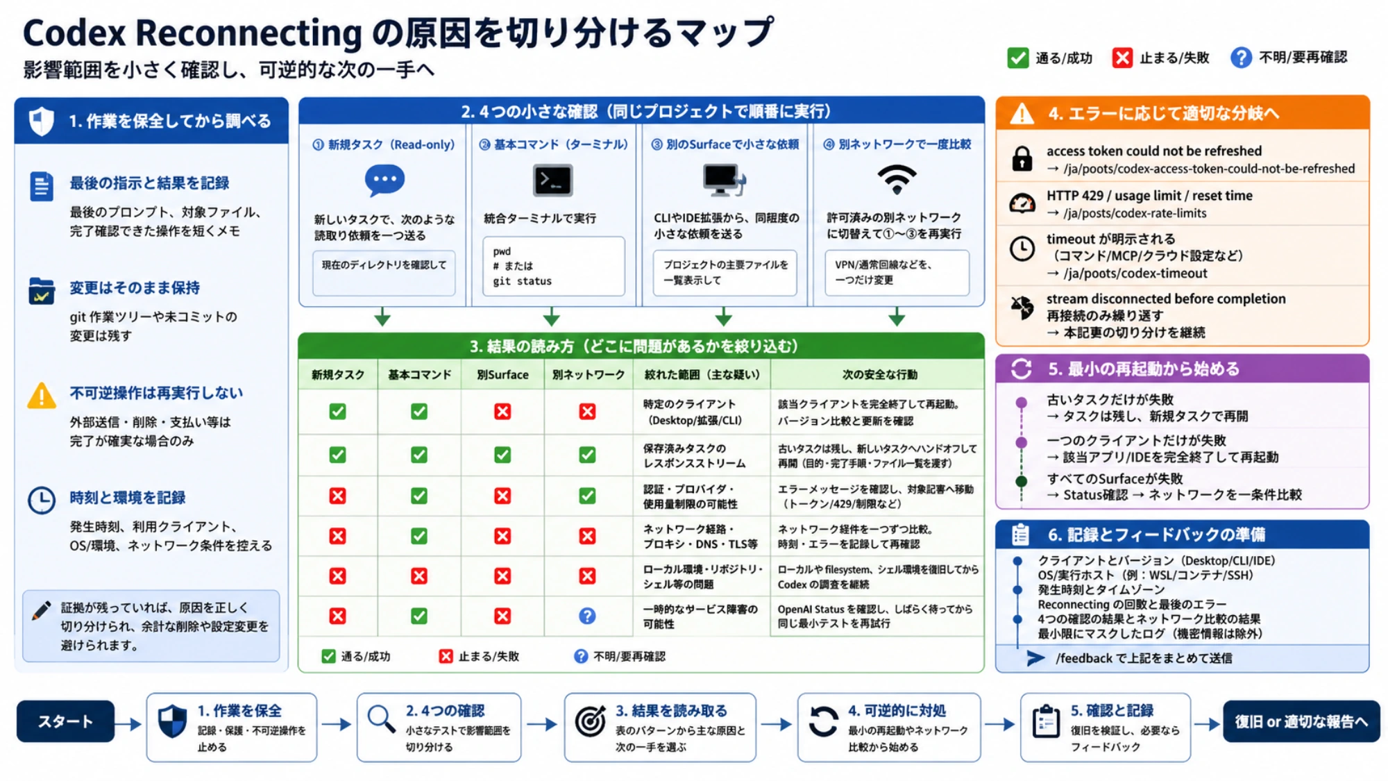Codex Reconnectingの原因切り分けマップ。作業保全、新規task、基本command、別surface、別networkの確認結果からclient、task state、認証、network、local environment、一時service障害へ分岐する