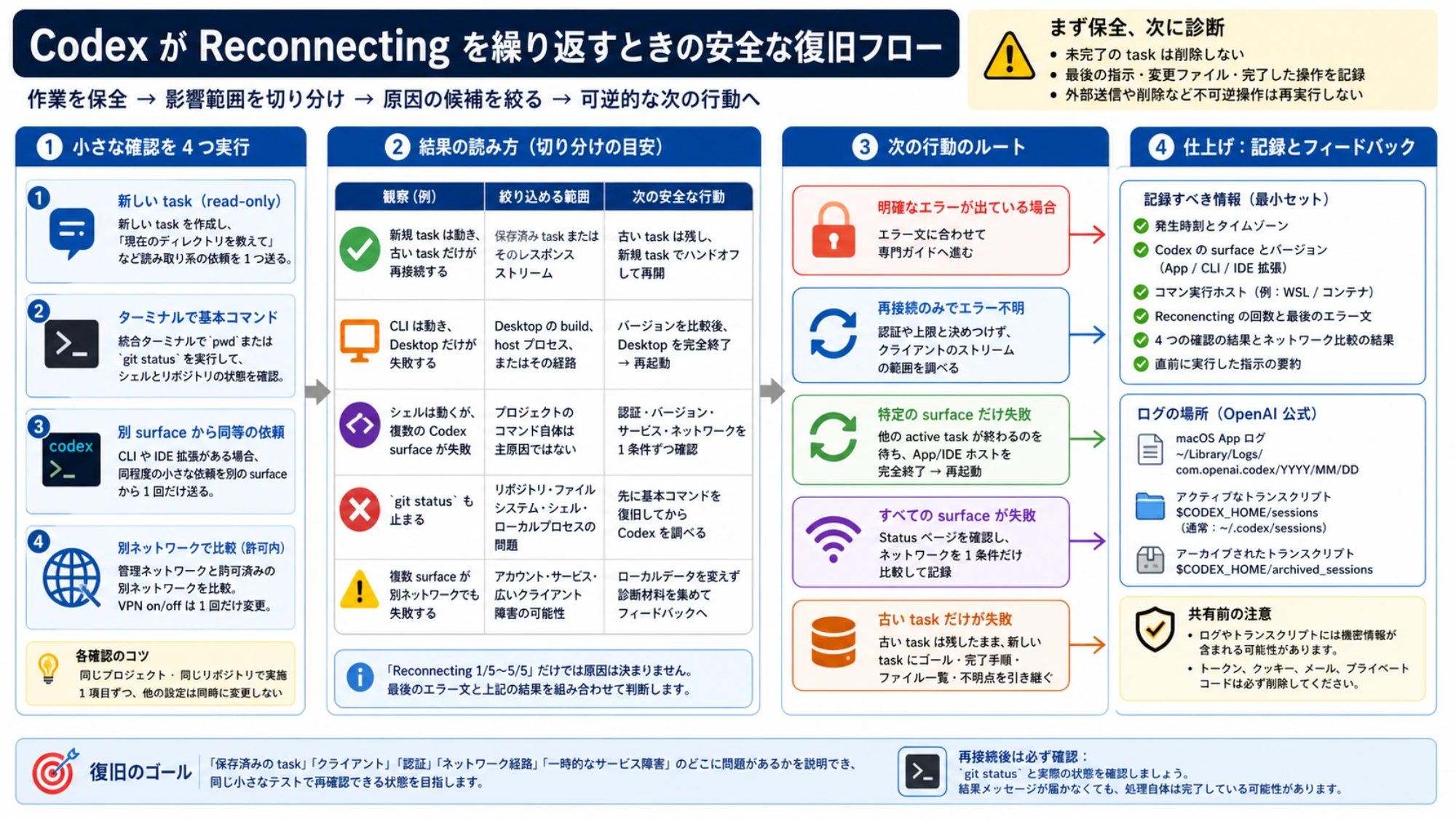 Codex Reconnectingの安全な復旧フロー。4つの小さな確認、結果の読み方、明確errorと再接続だけの場合の分岐、最小restart、記録、公式logとfeedback準備を示す