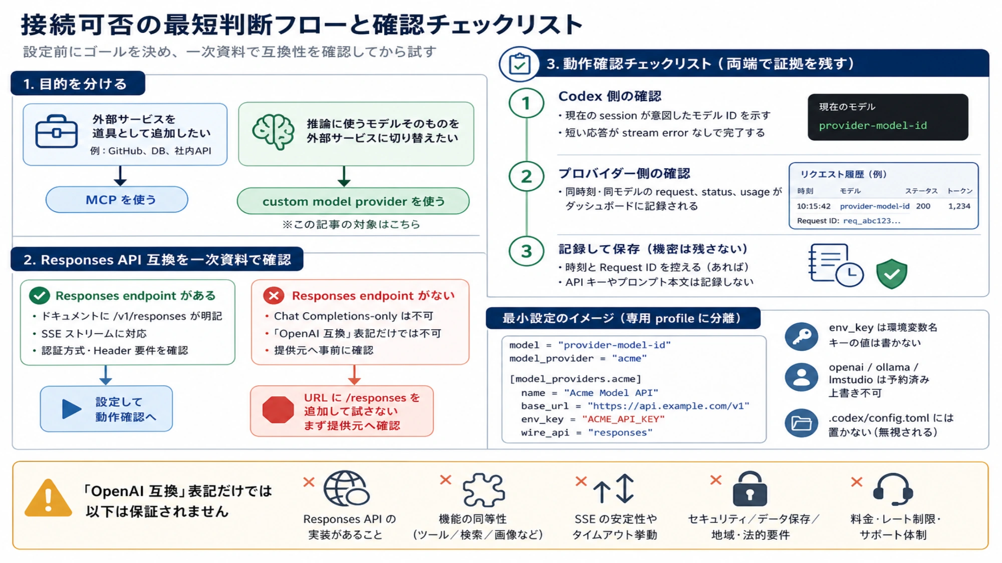 MCPとproviderの目的分岐、Responses互換性の一次資料確認、両端の証拠をまとめた最短判断フロー