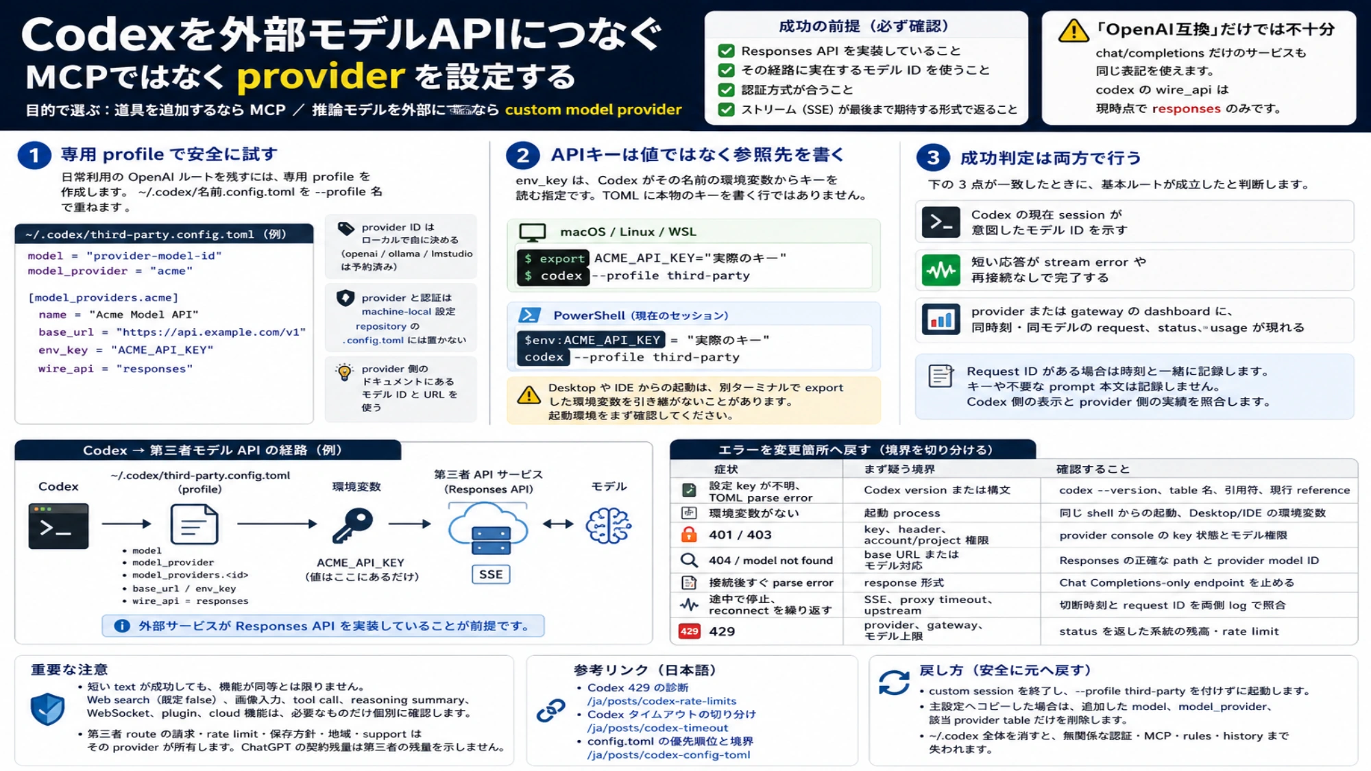 MCPとcustom model providerを目的で分け、安全な設定、経路証明、障害切り分けまで示す全体図