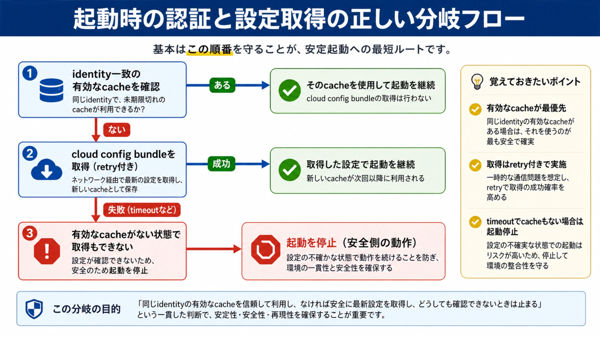 起動時にidentityが一致する有効cacheを確認し、なければcloud config bundleを取得し、timeoutかつ有効cacheなしなら停止する分岐