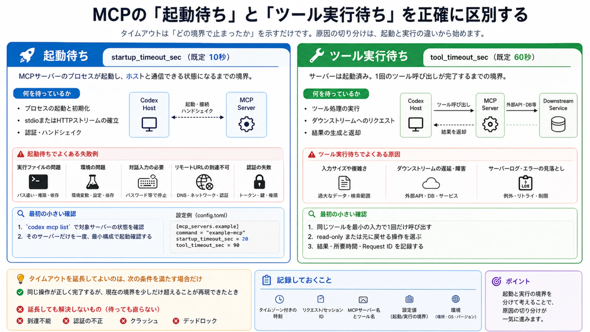 MCPサーバー起動の既定10秒と一回のツール実行の既定60秒を区別し、それぞれの確認項目を示す図