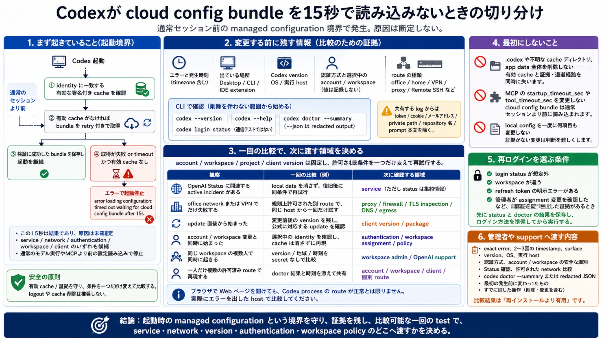 Codexの起動境界、残す情報、一回の比較、避ける操作、管理者やsupportへ渡す内容をまとめた診断マップ