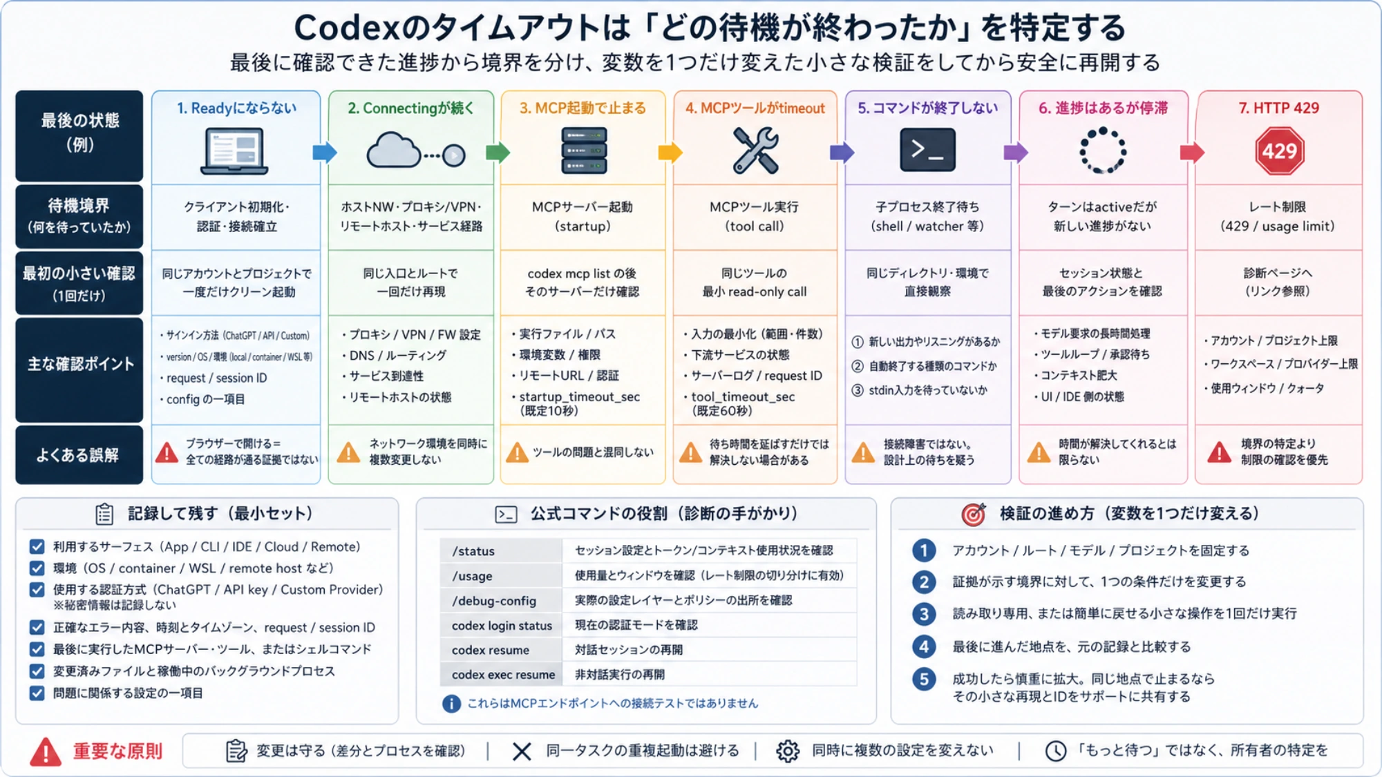 接続から初期化、MCP、ツール、子プロセス、停滞したturnまでCodexのタイムアウト境界を分ける診断マップ