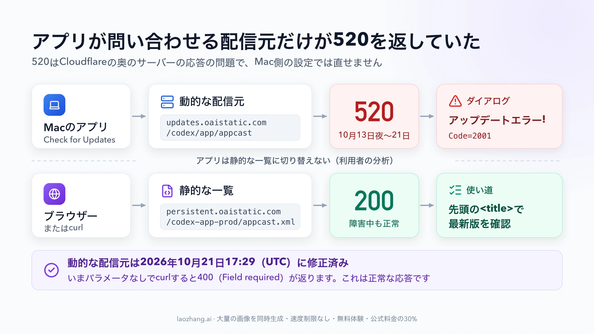 上段はMacのアプリが動的な配信元updates.oaistatic.comに問い合わせて520(10月13日夜〜21日)が返り、ダイアログに「アップデートエラー!」とCode=2001が出る流れ。下段はブラウザーやcurlで静的な一覧persistent.oaistatic.comを開くと障害中も200で、先頭のtitleで最新版を確認できる流れ。下部に10月21日17:29(UTC)修正済みと、今はcurlで400が正常と書かれた図