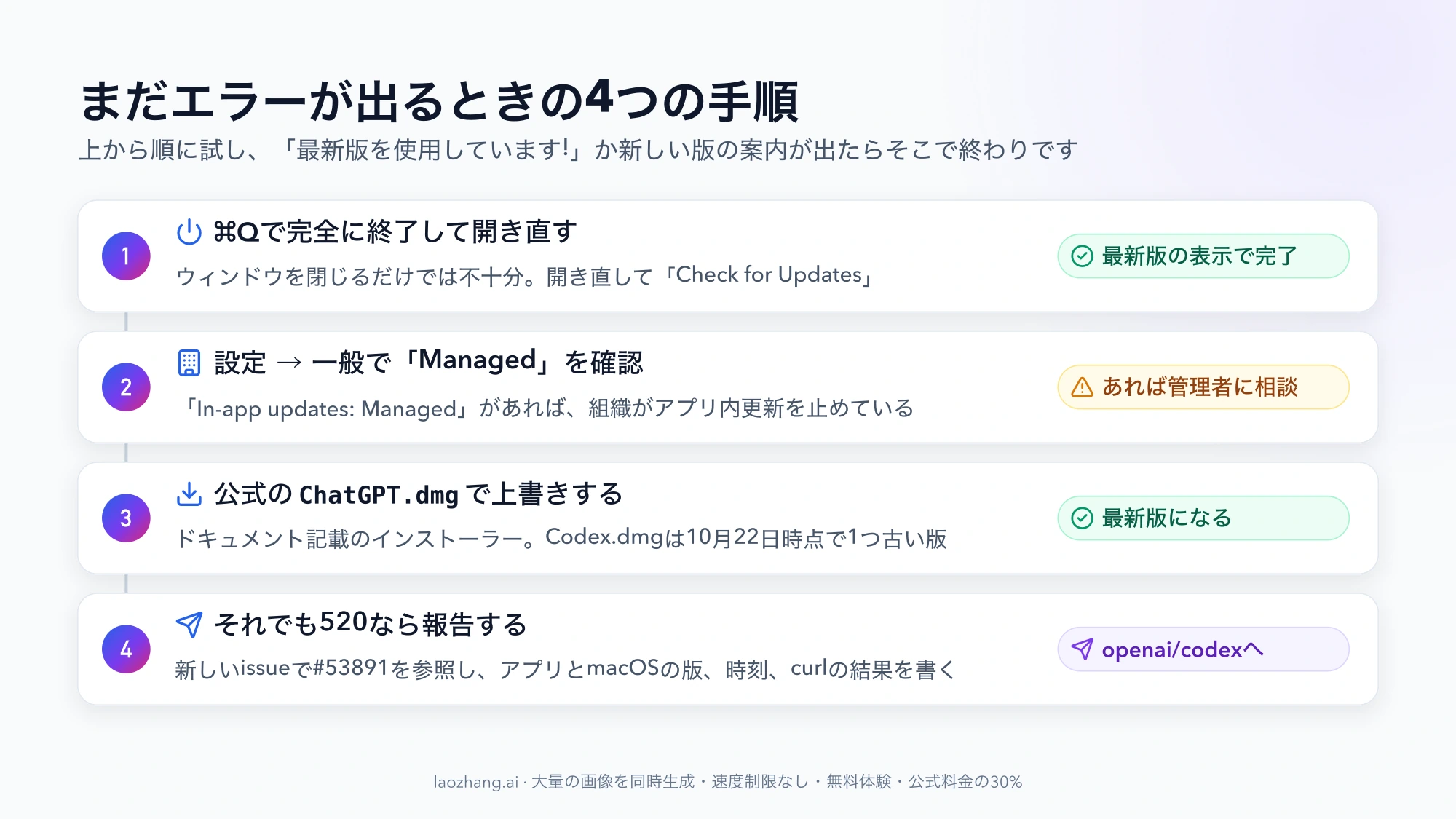 1. ⌘Qで完全に終了して開き直す、2. 設定→一般で「Managed」を確認し、あれば管理者に相談、3. 公式のChatGPT.dmgで上書きして最新版にする、4. それでも520ならopenai/codexに#53891を参照して報告する、の4段の手順図