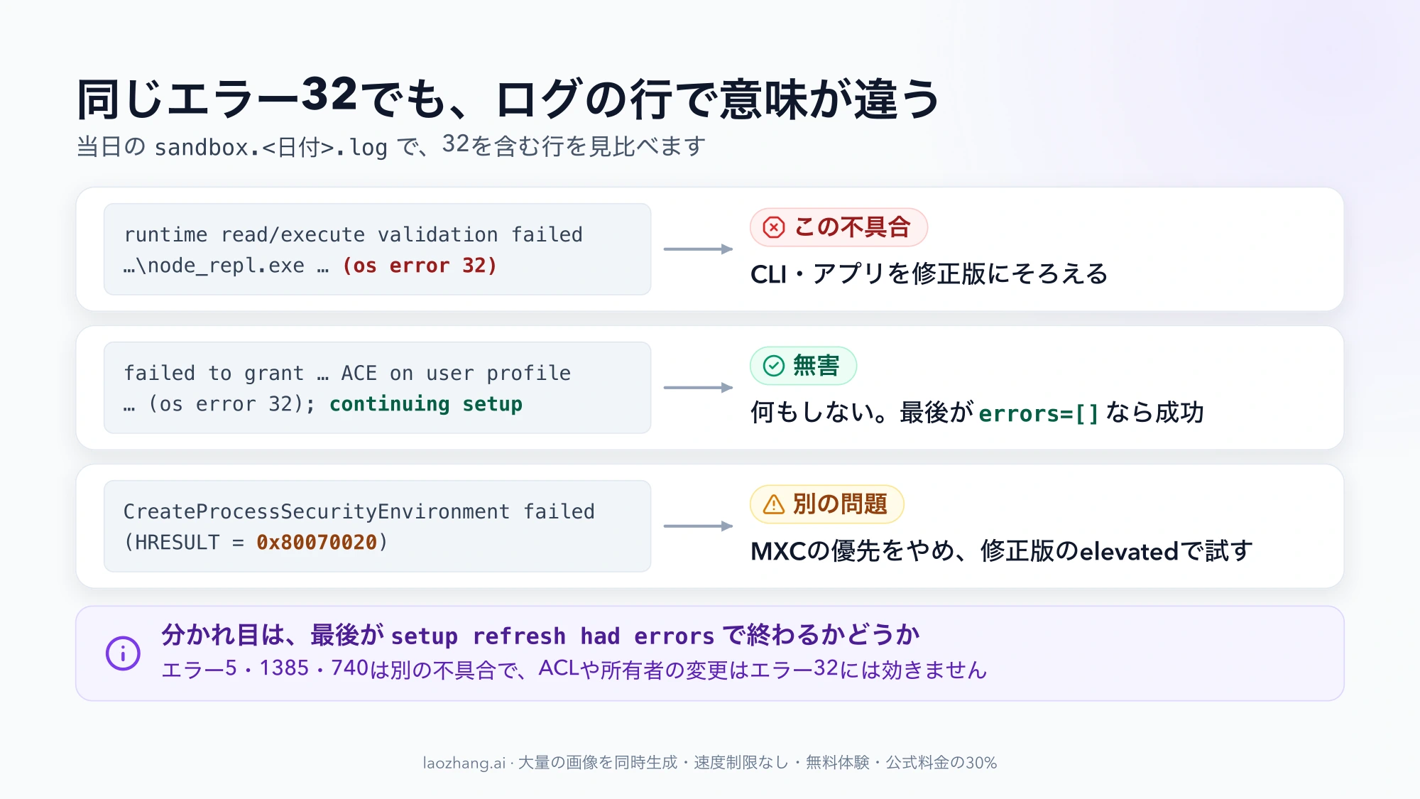 エラー32を含む3種類のログ行の見分け方。node_repl.exeの行は「この不具合」で修正版にそろえる、continuing setupの行は「無害」で最後のerrorsが空なら成功、CreateProcessSecurityEnvironmentの0x80070020は「別の問題」でMXCの優先をやめて試す