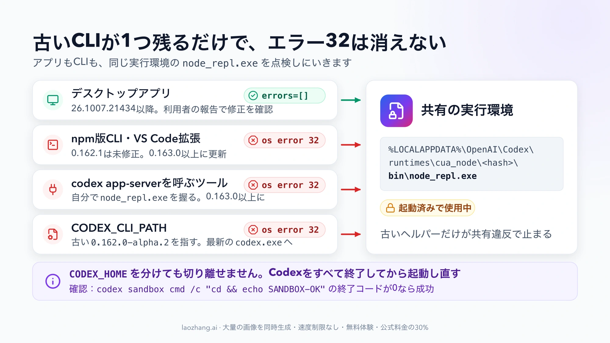 デスクトップアプリ、npm版CLI・VS Code拡張、codex app-serverを呼ぶツール、CODEX_CLI_PATHの4つが同じ実行環境のnode_repl.exeを点検しにいく図。修正済みのアプリだけが準備に成功し、古いCLIを使う3つはos error 32になる