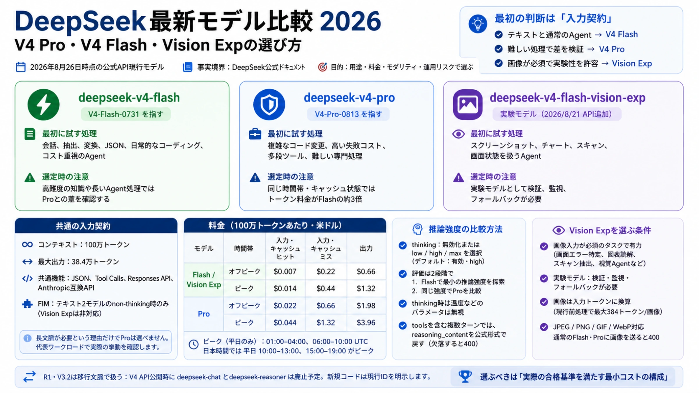 DeepSeek V4 Flash、V4 Pro、Vision Expの用途、料金、入力契約を比較した2026年版ガイド