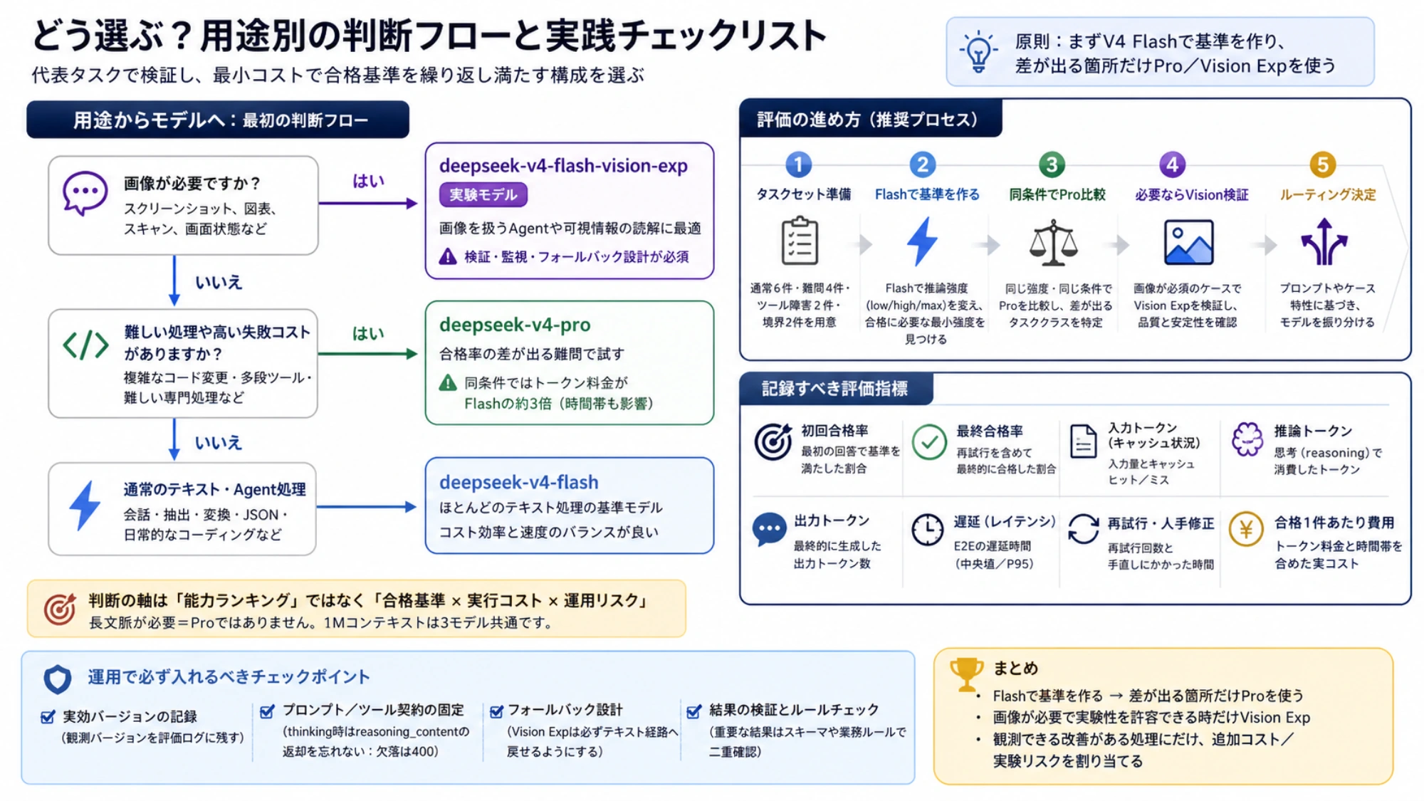 用途別のモデル判断フローと同条件で進める実務評価プロセス