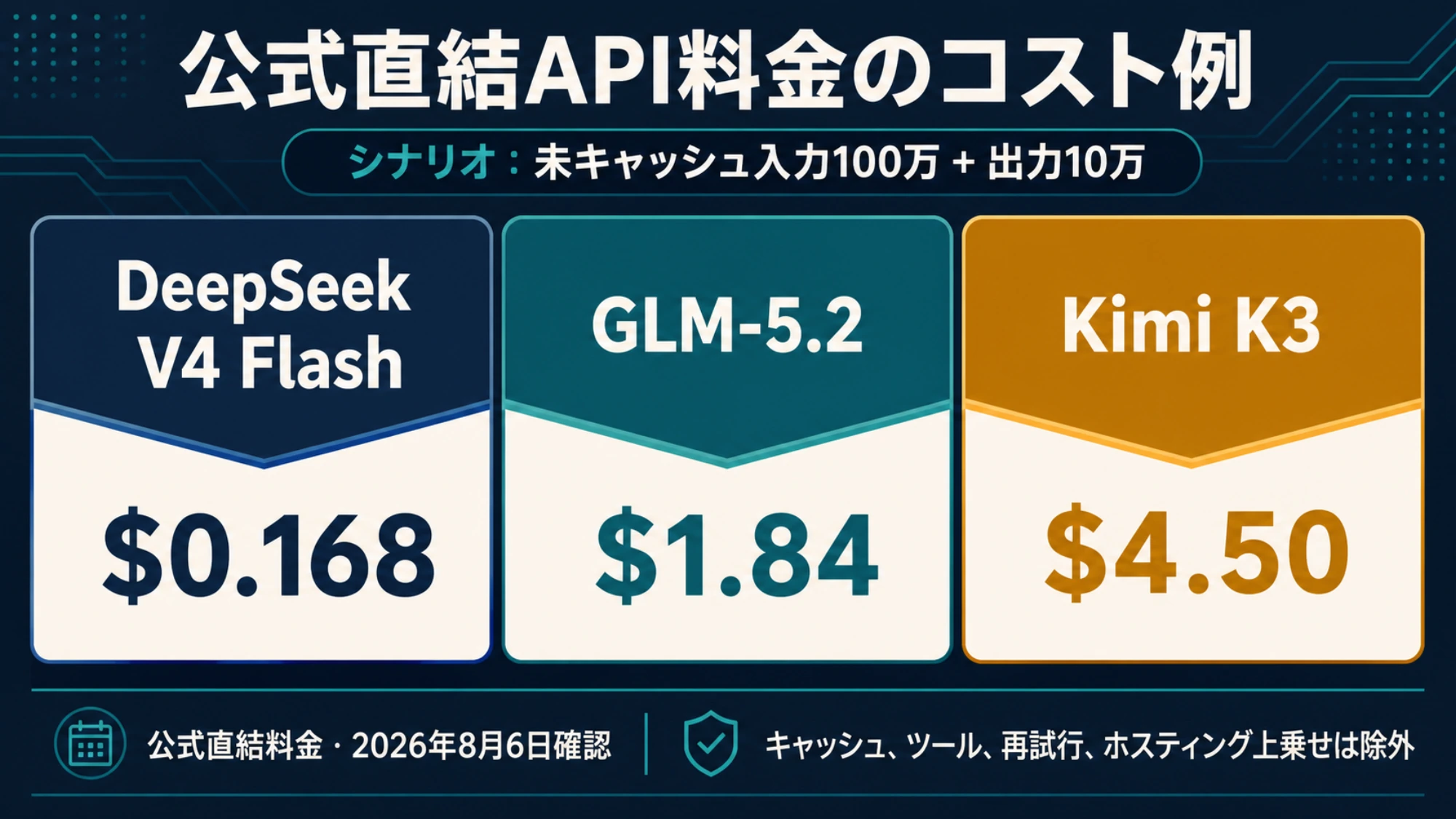 未キャッシュ入力1Mと出力100Kに対する公式直接APIコスト