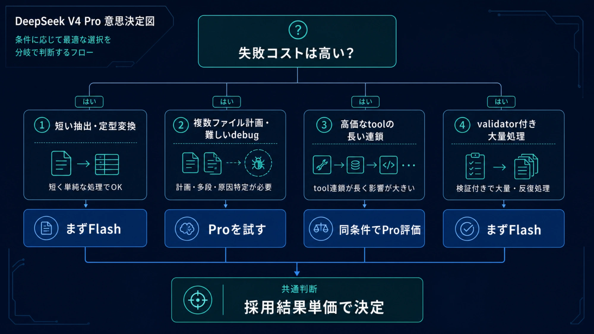 失敗コストとワークロードからProまたはFlashの初回候補を選ぶ分岐