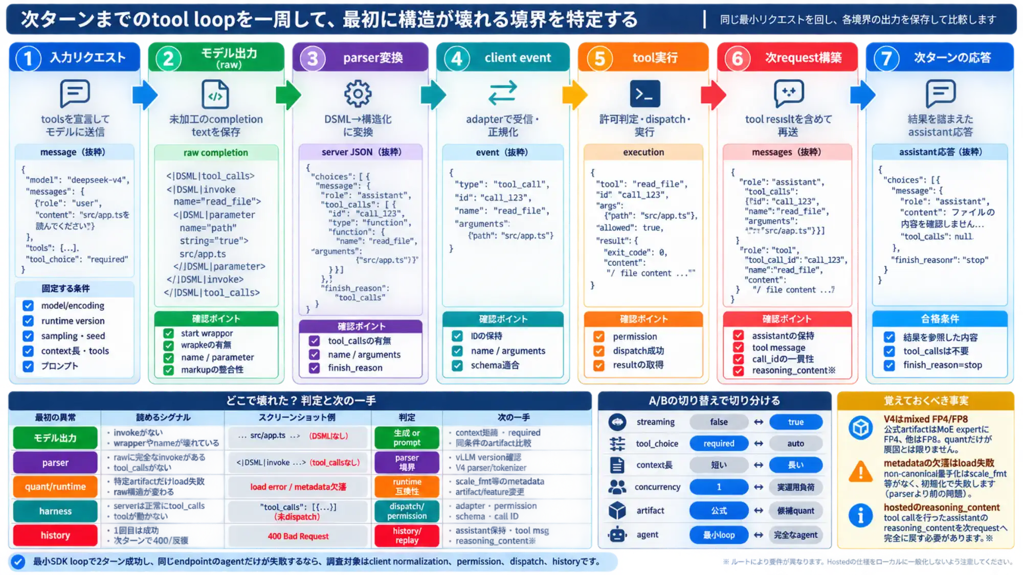 モデル入力からtool実行と次requestまでを一周する制御済みtool loop