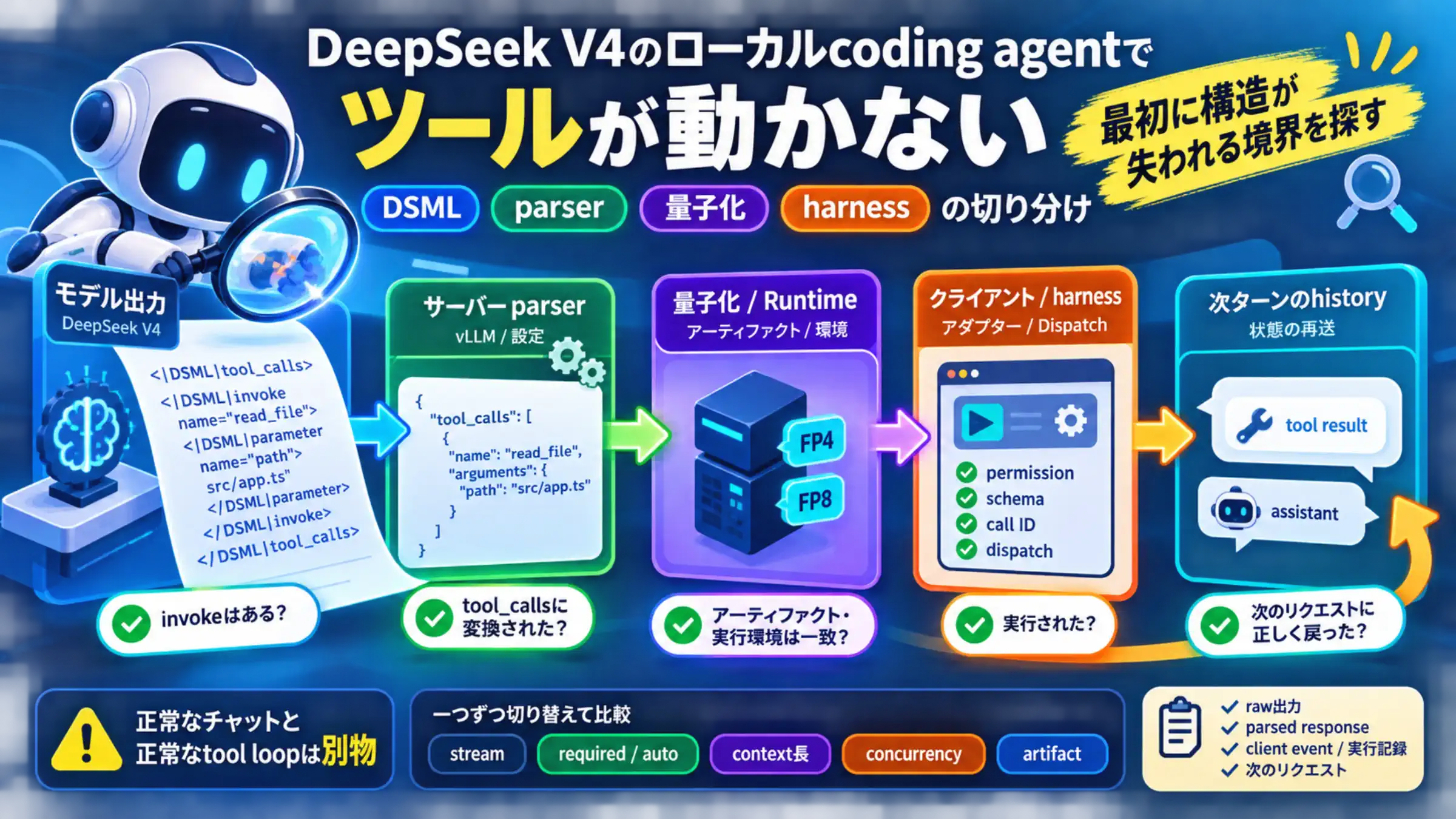 DeepSeek V4のtool callがモデル、parser、runtime、agent harnessを通る診断境界