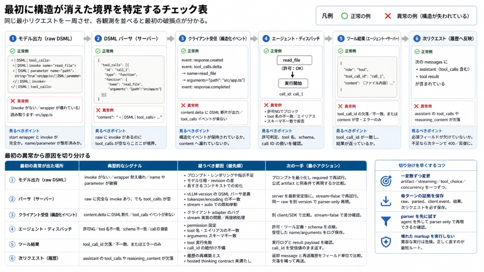 raw DSMLからstructured tool_callsまで最初の破損境界を確認するチェック表