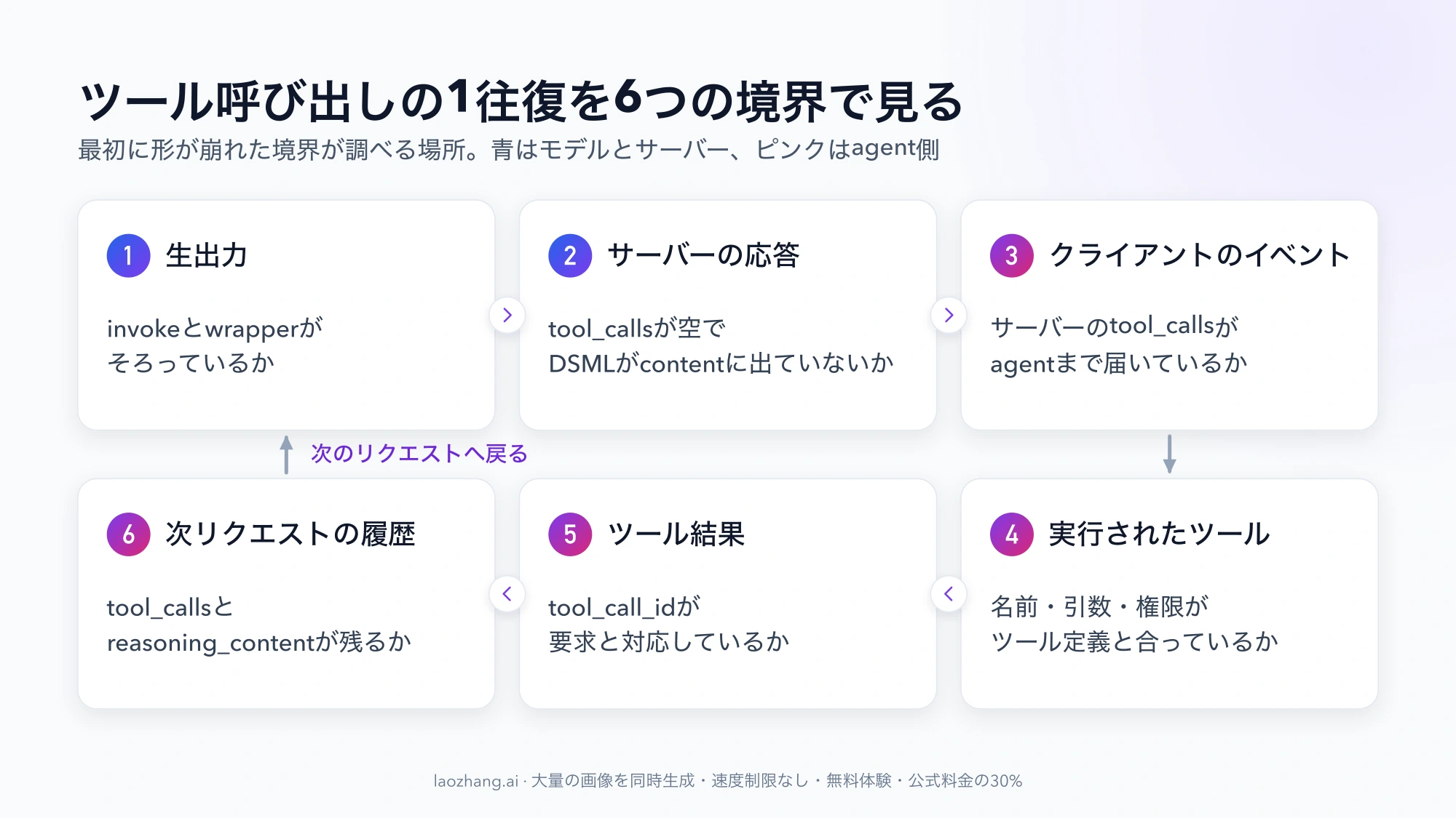 生出力、サーバーの応答、クライアントのイベント、実行されたツール、ツール結果、次リクエストの履歴の6つの境界と、それぞれで確かめる点を順に並べた図
