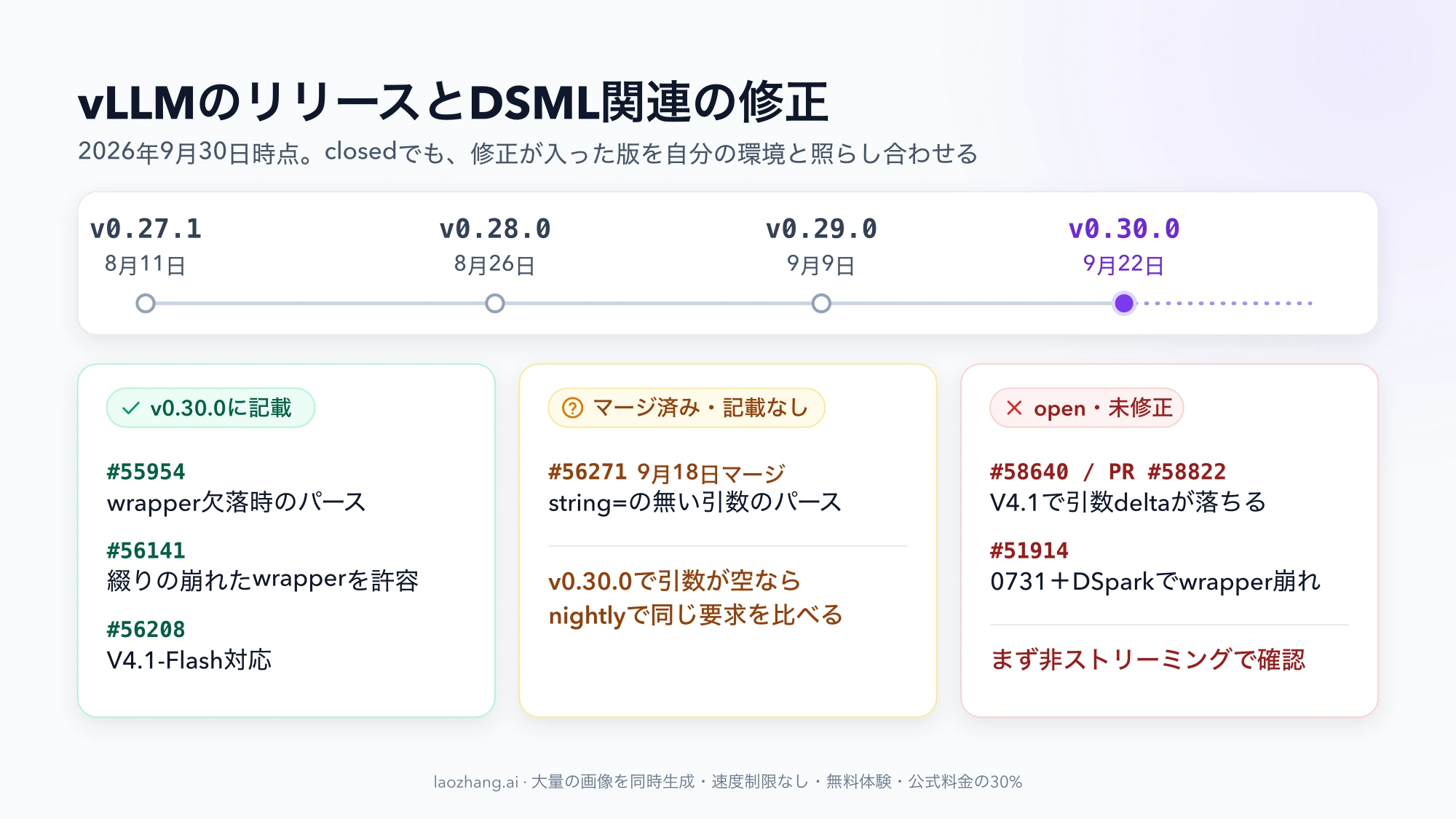 vLLM v0.27.1からv0.30.0までのリリース日と、v0.30.0に記載された修正、記載のないマージ済みPR、2026年9月30日時点で未修正の問題を3枚のカードに分けた図