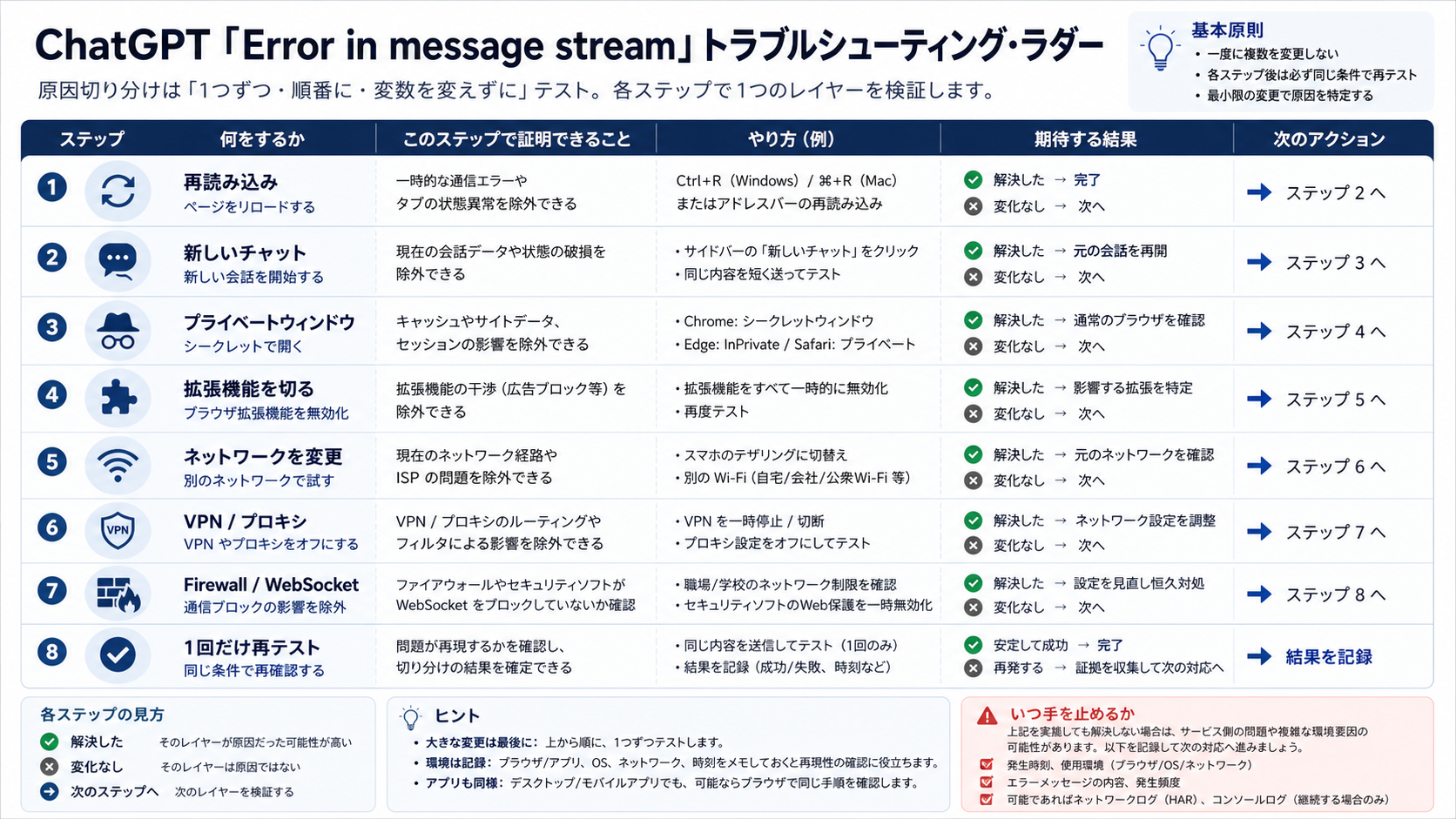 ブラウザ、ネットワーク、WebSocketを順に見る確認階段