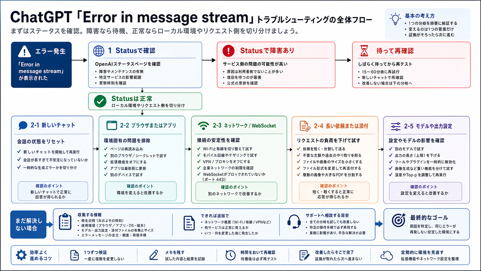OpenAI Statusとローカル確認を分けるフロー