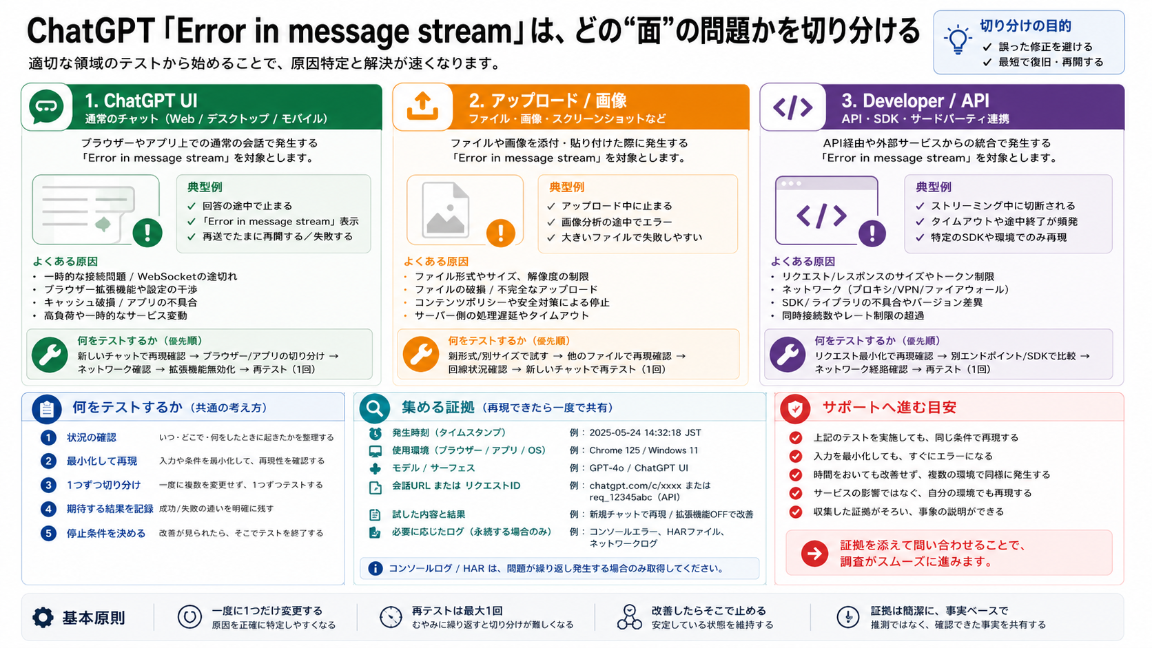 ChatGPT UI、アップロード、APIの証拠を分ける図