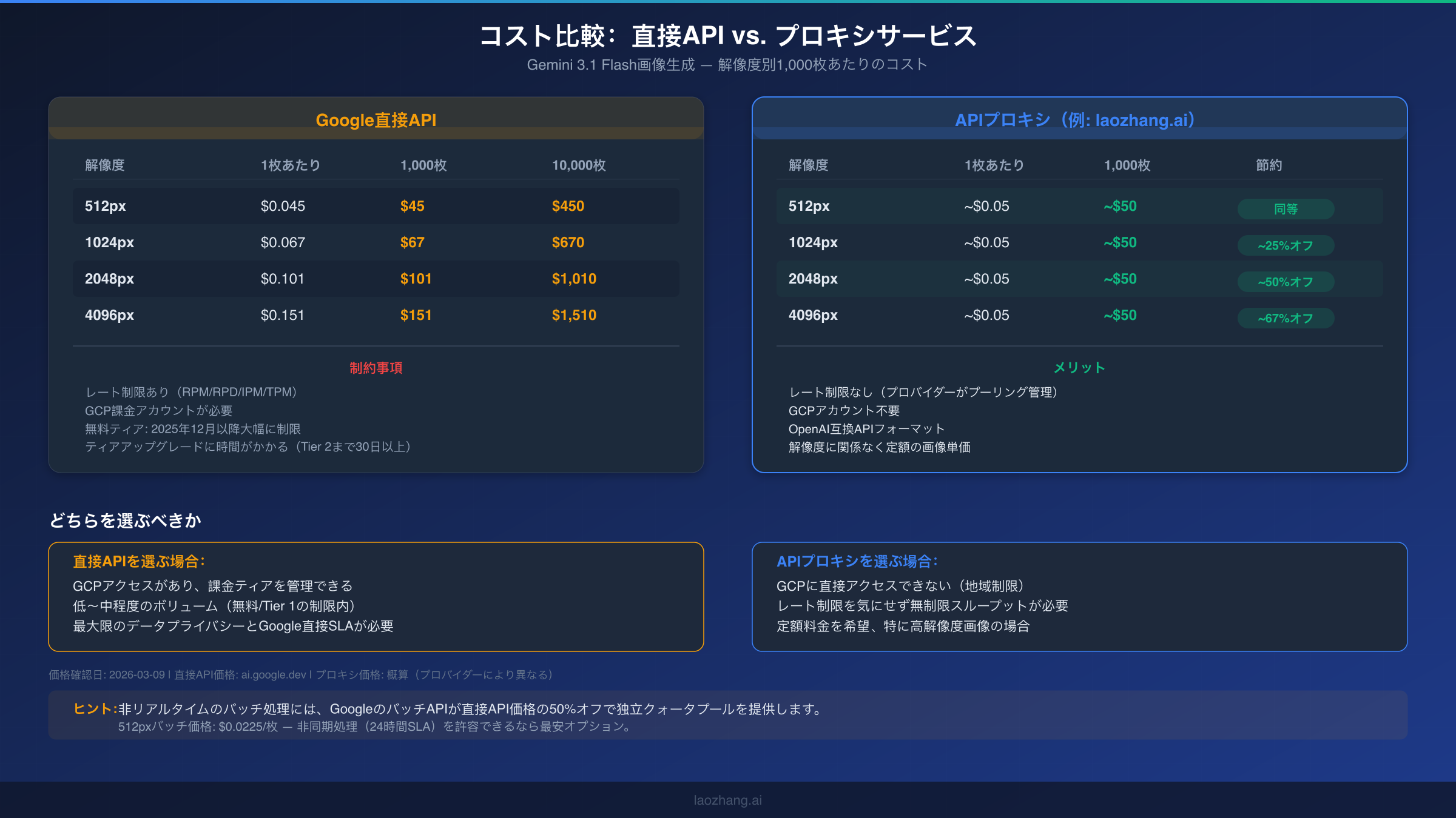 Google直接APIとAPIプロキシサービスのGemini画像生成コスト比較