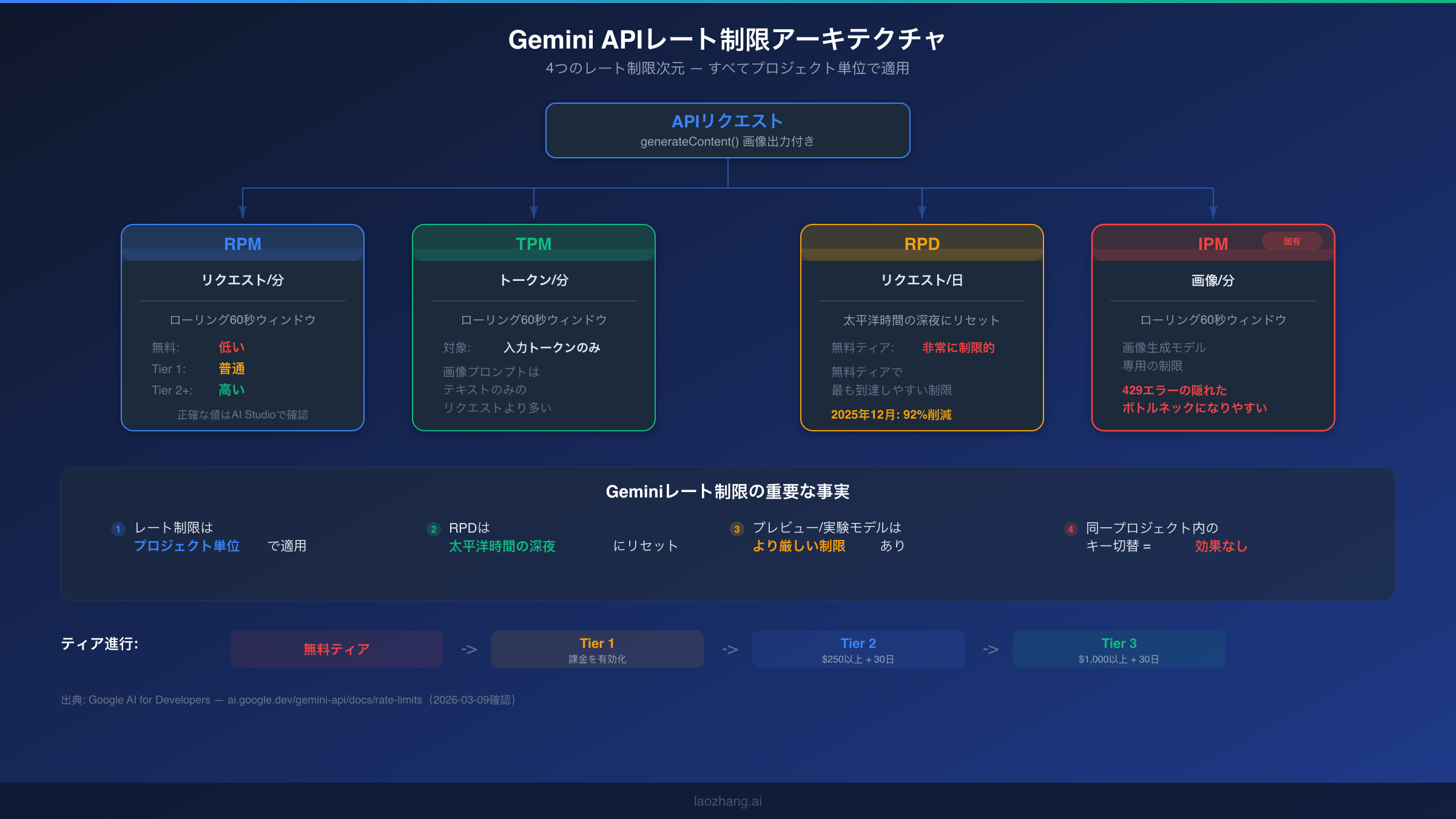 Gemini APIレート制限アーキテクチャ：RPM、TPM、RPD、IPMの4次元とティア別進行を示す図