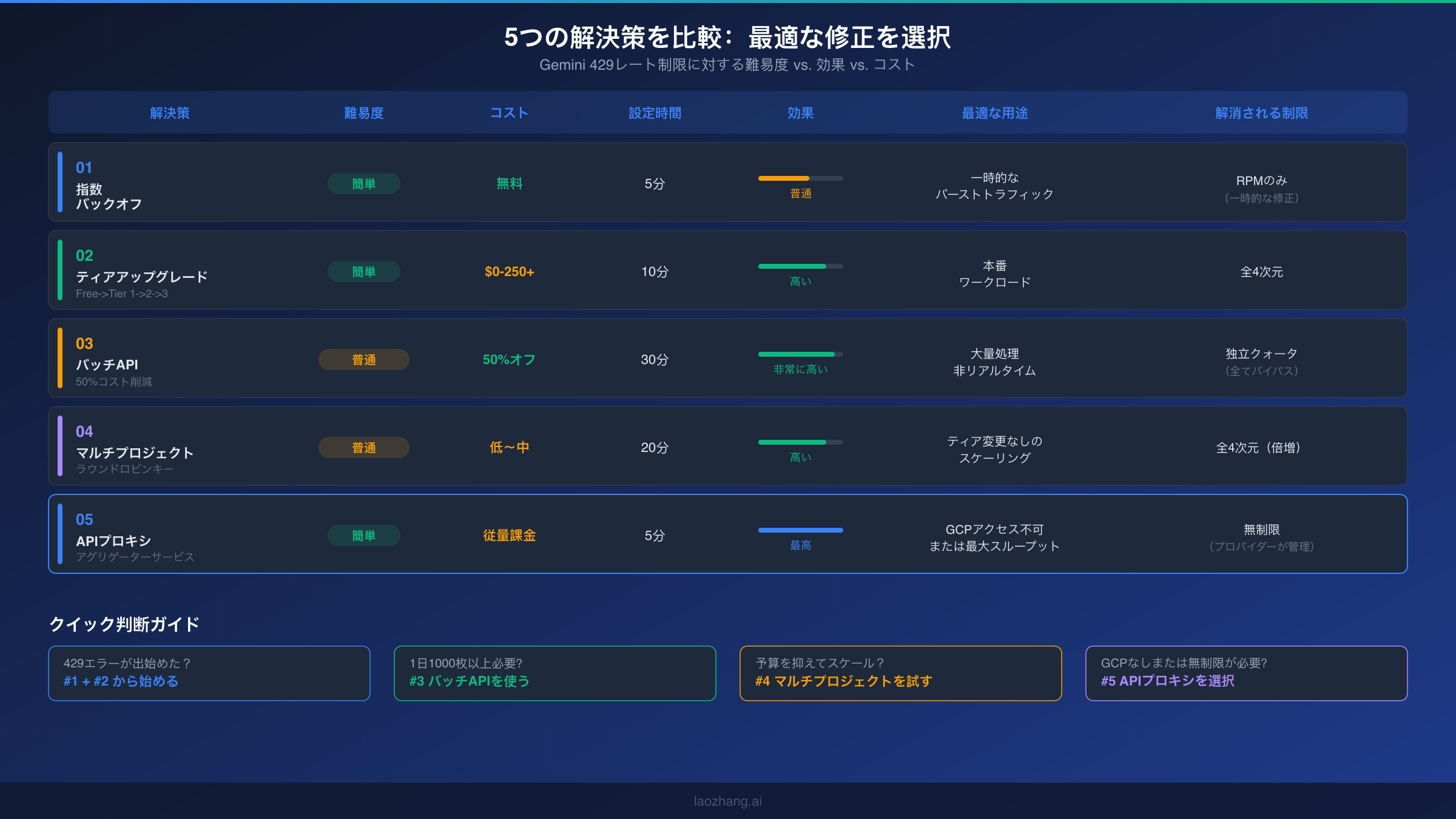 Gemini 429レート制限エラーの5つの解決策比較：難易度、コスト、効果を表示