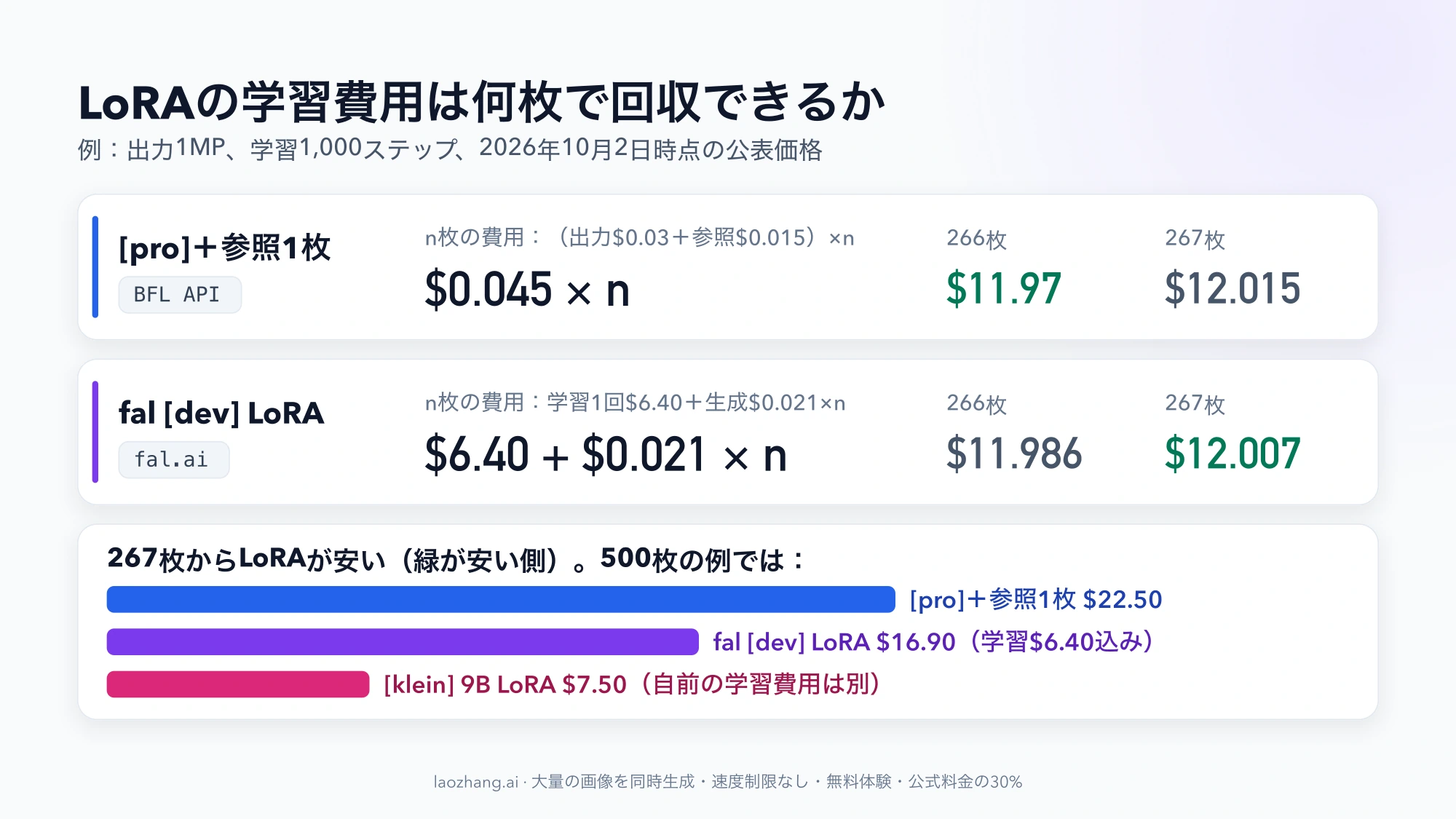 LoRAの学習費用を何枚で回収できるかの図。FLUX.2 proと参照1枚は$0.045×n、falのLoRAは$6.40+$0.021×nで、266枚ではpro、267枚ではLoRAが安い。500枚の例は$22.50、$16.90、klein 9BのLoRAが$7.50