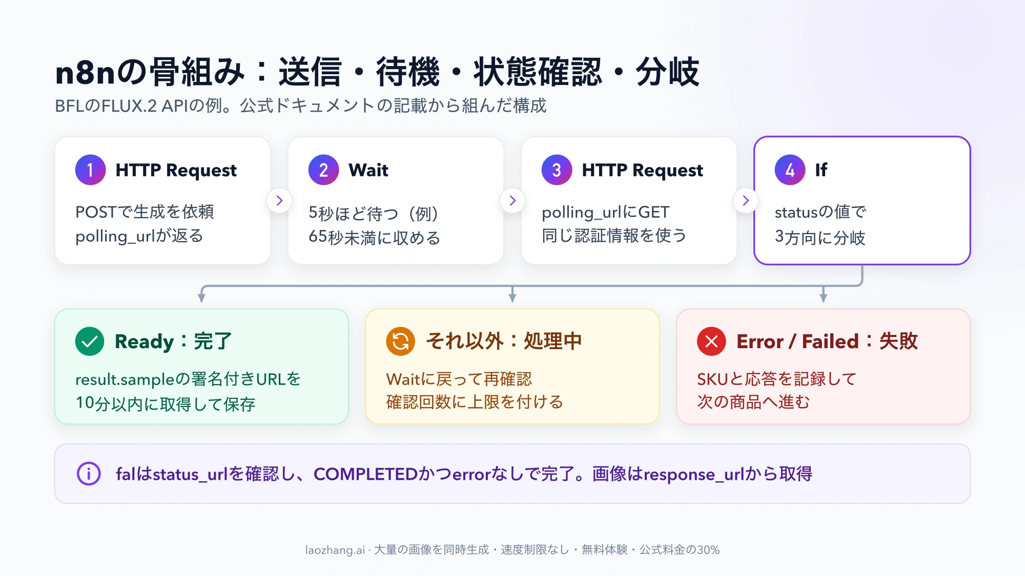 n8nの骨組みの図。HTTP Requestで送信、Waitで待機、HTTP Requestで状態確認、Ifで分岐し、Readyなら署名付きURLを10分以内に保存、それ以外はWaitに戻り、ErrorまたはFailedは記録して次の商品へ進む