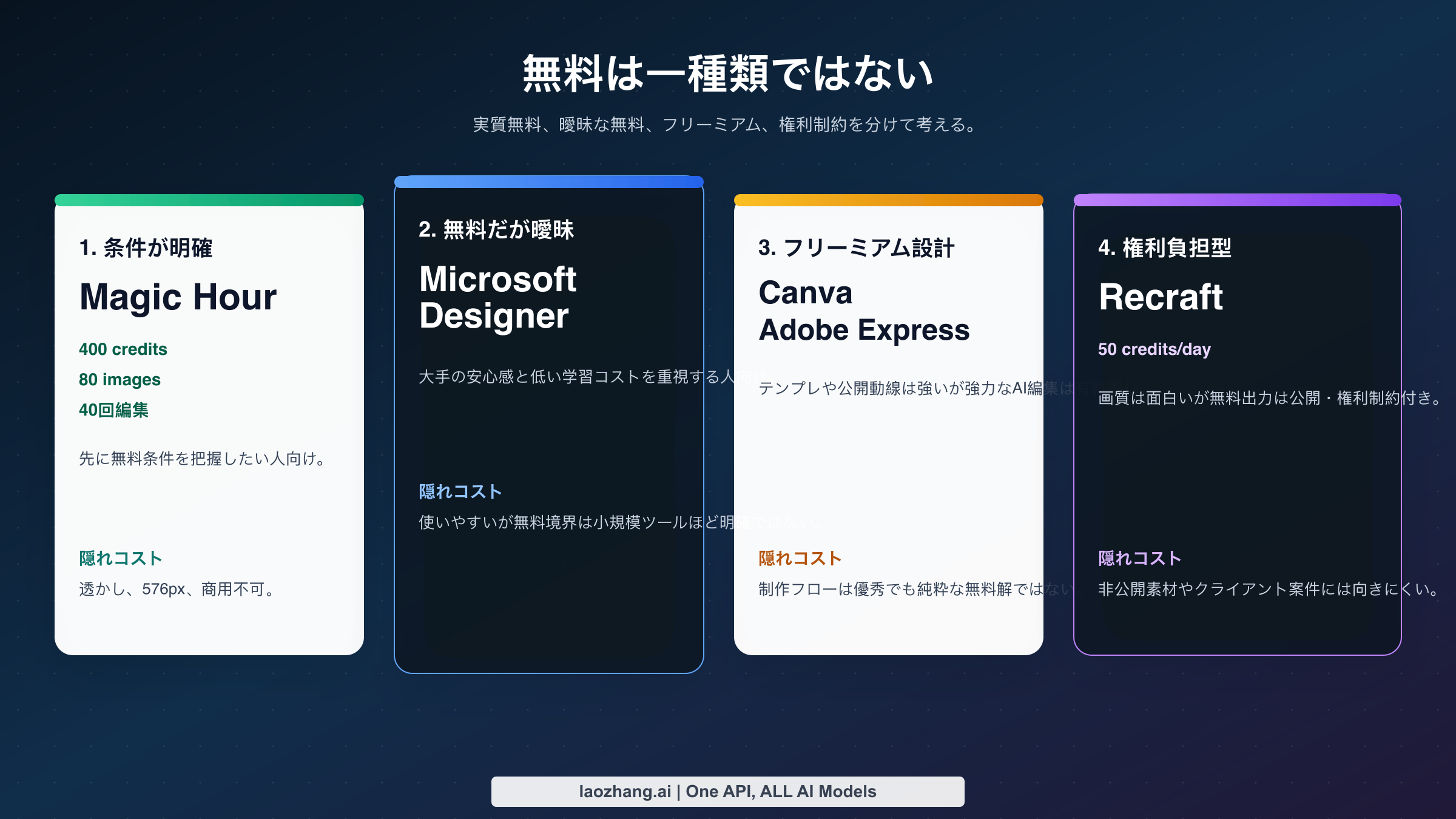 実質無料、曖昧な無料、フリーミアム設計、権利制約付き無料の違いを示すスペクトラム