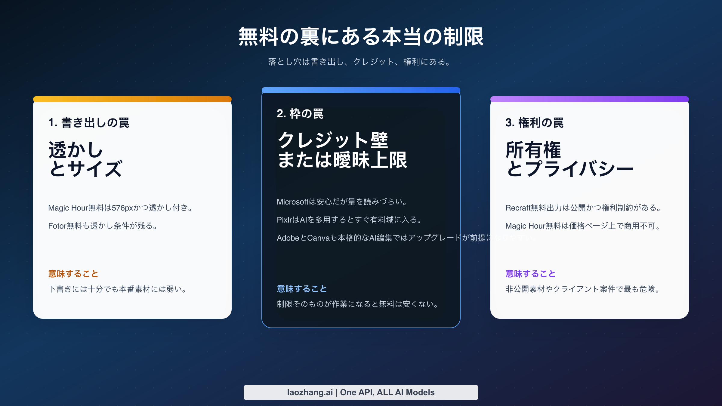 無料AI画像編集の主要な落とし穴3つ（書き出し、クレジット、権利）を示すチェックリスト