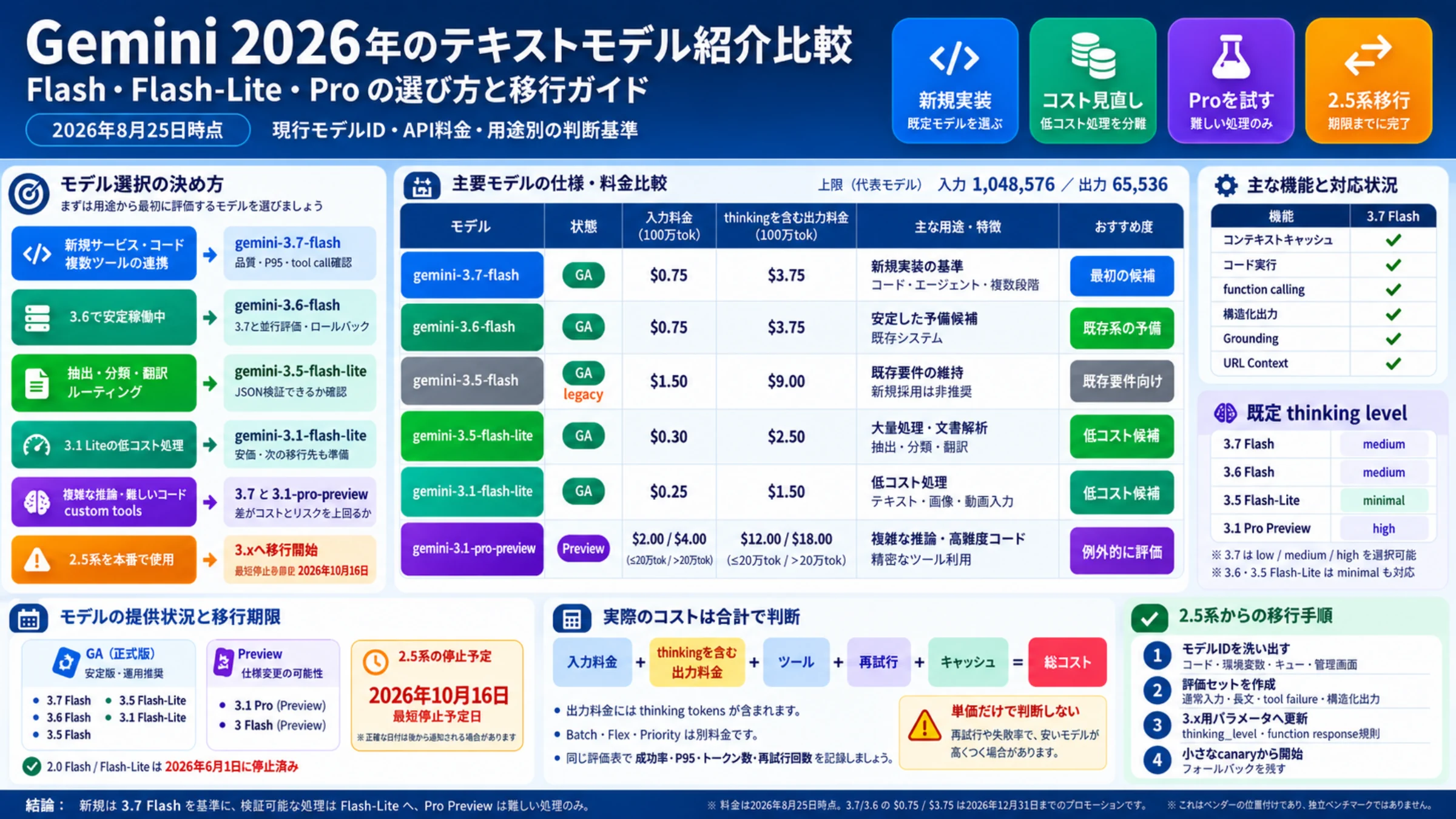 2026年8月時点のGeminiテキストモデルを用途、料金、提供状態、移行期限で比較した一覧